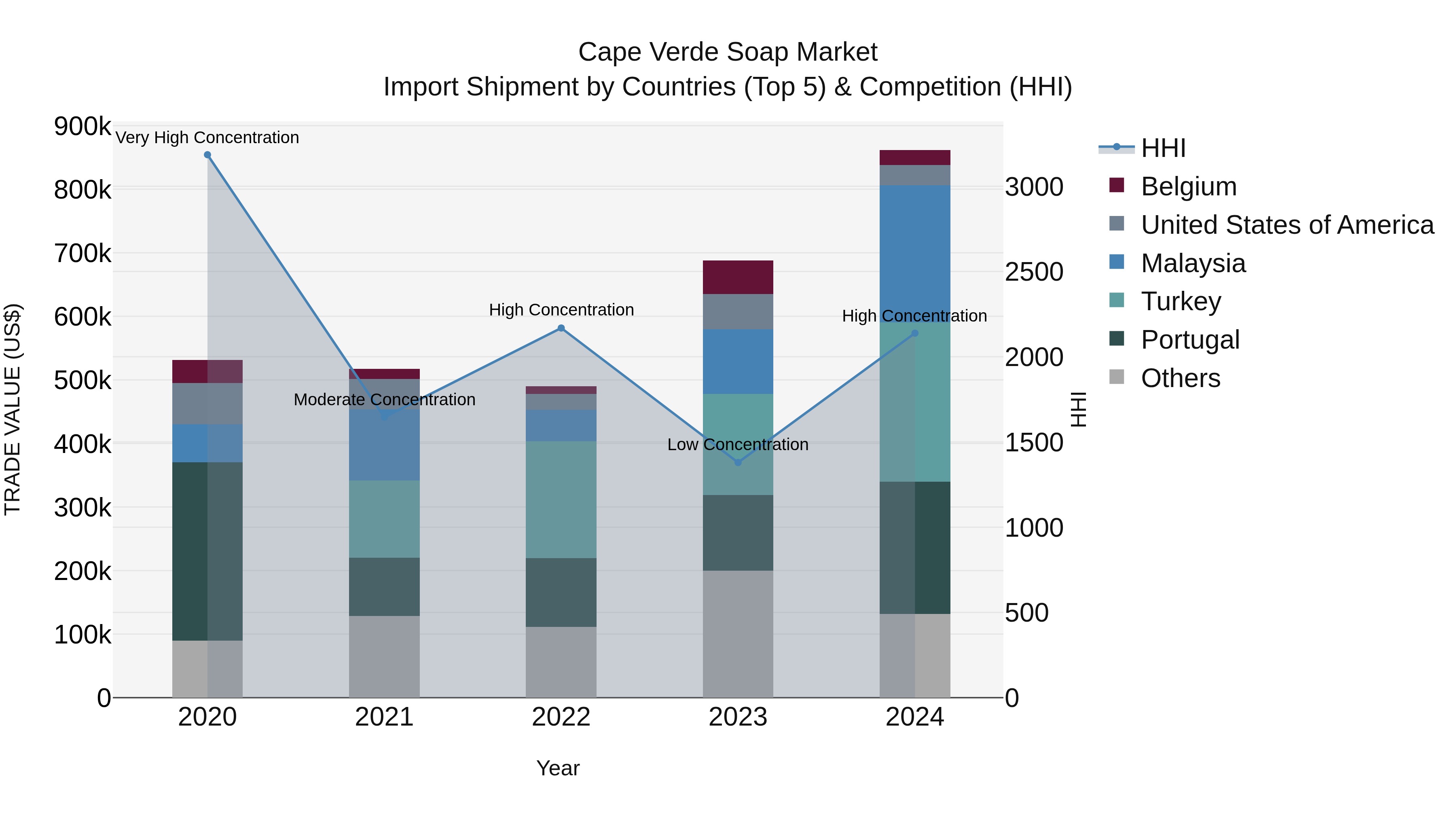 Cape Verde Soap Market: Top 5 Importing Countries and Market Competition (HHI) Analysis