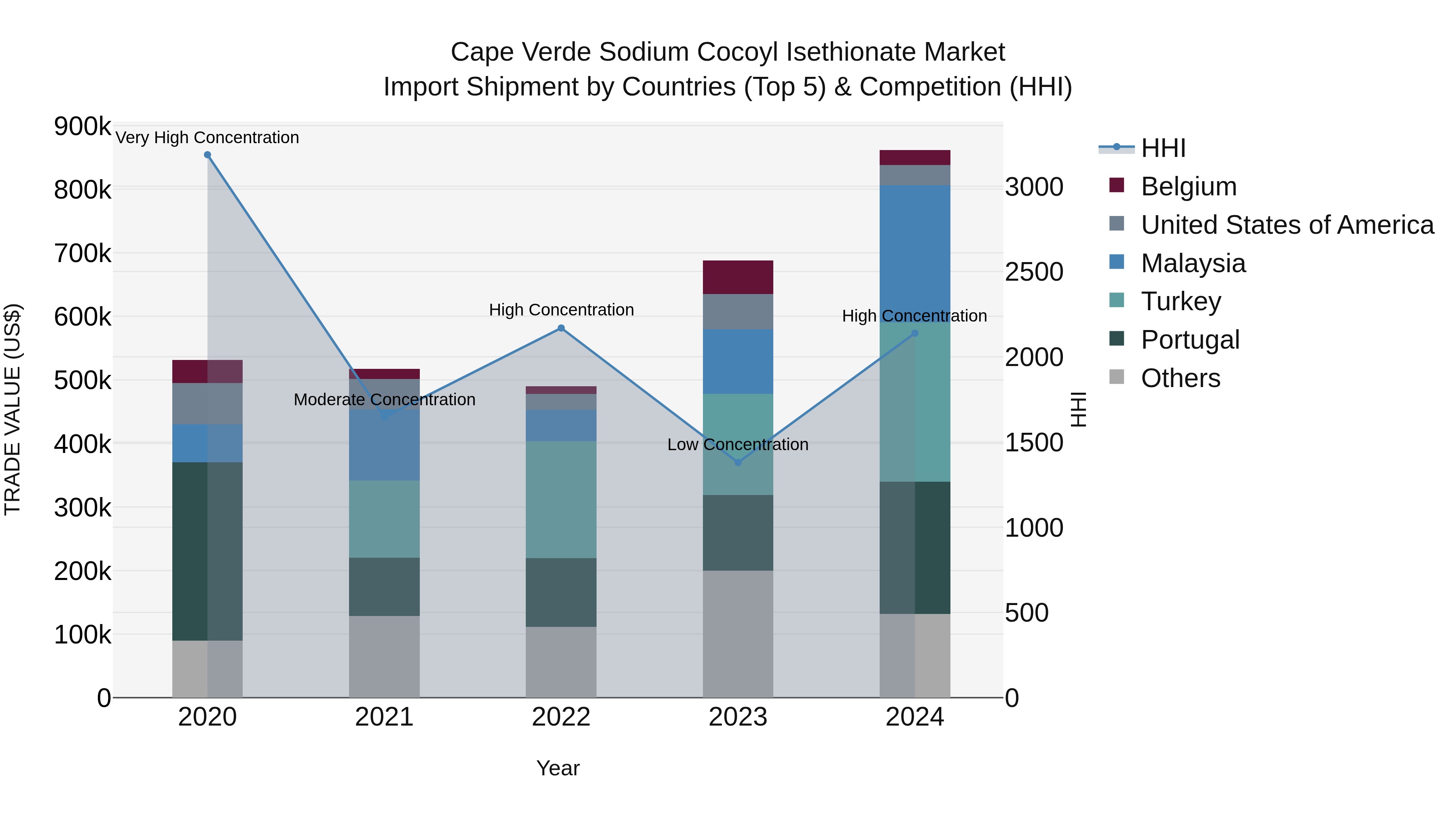 Cape Verde Sodium Cocoyl Isethionate Market: Top 5 Importing Countries and Market Competition (HHI) Analysis