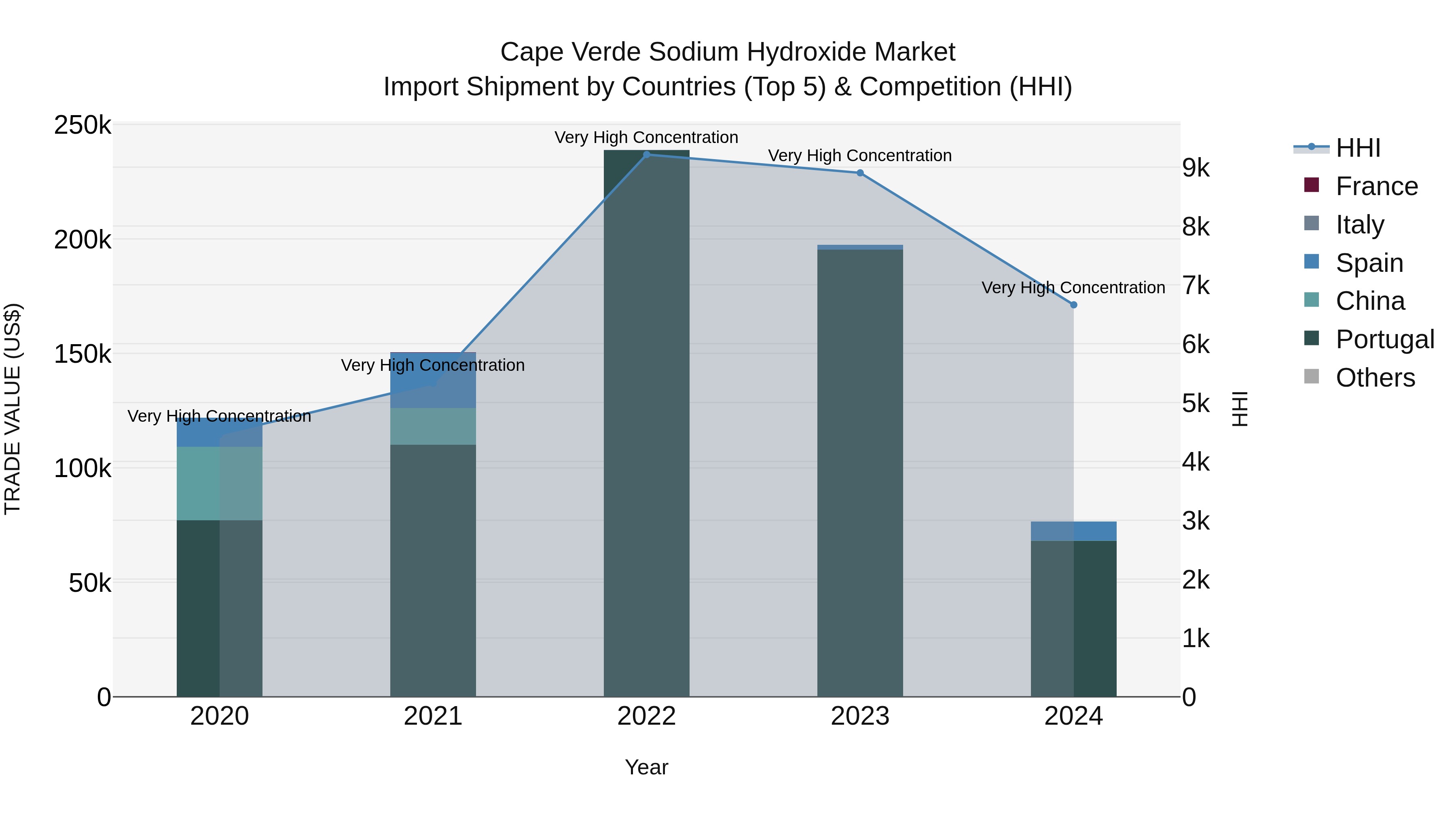 Cape Verde Sodium Hydroxide Market: Top 5 Importing Countries and Market Competition (HHI) Analysis