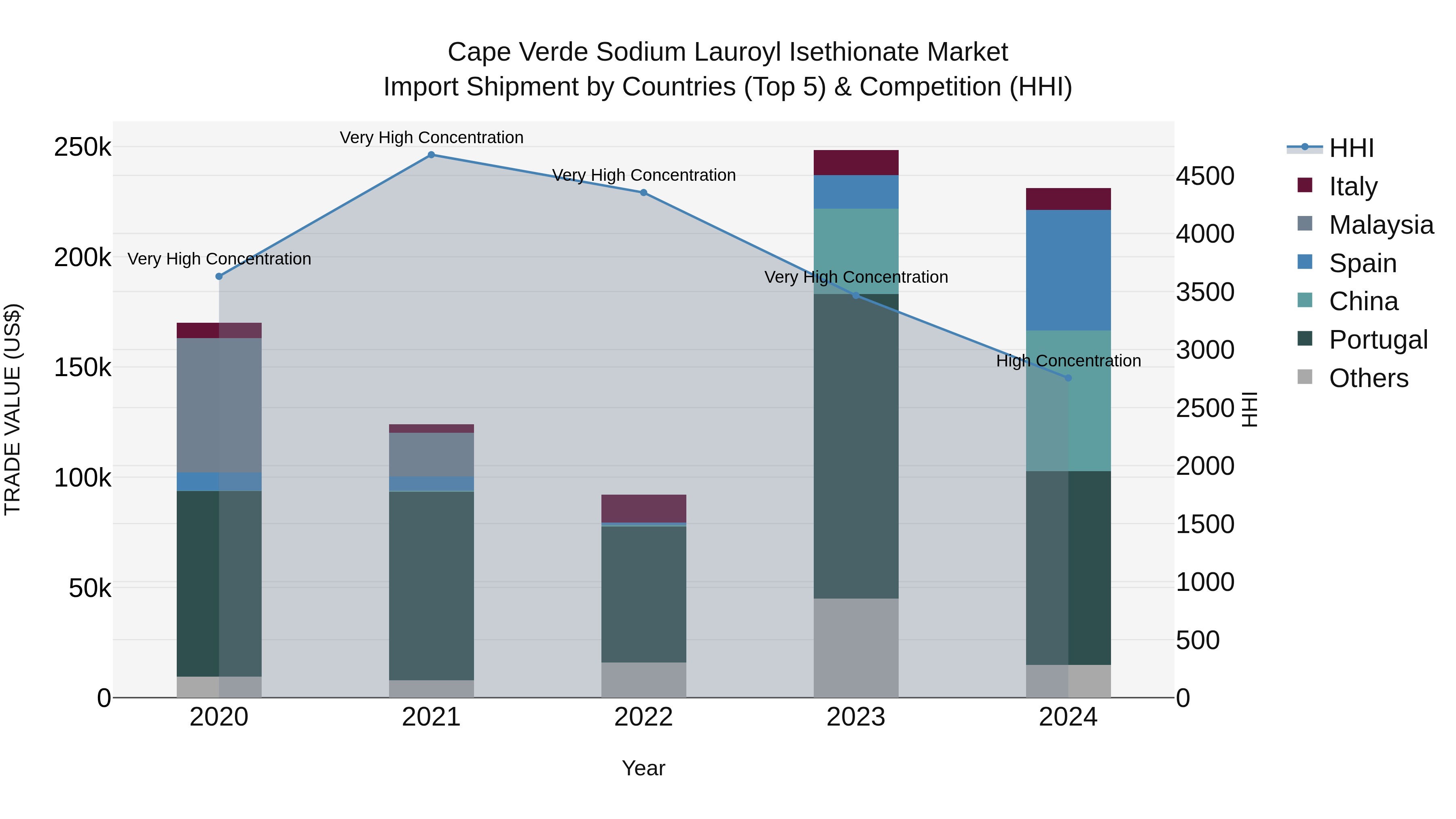 Cape Verde Sodium Lauroyl Isethionate Market: Top 5 Importing Countries and Market Competition (HHI) Analysis