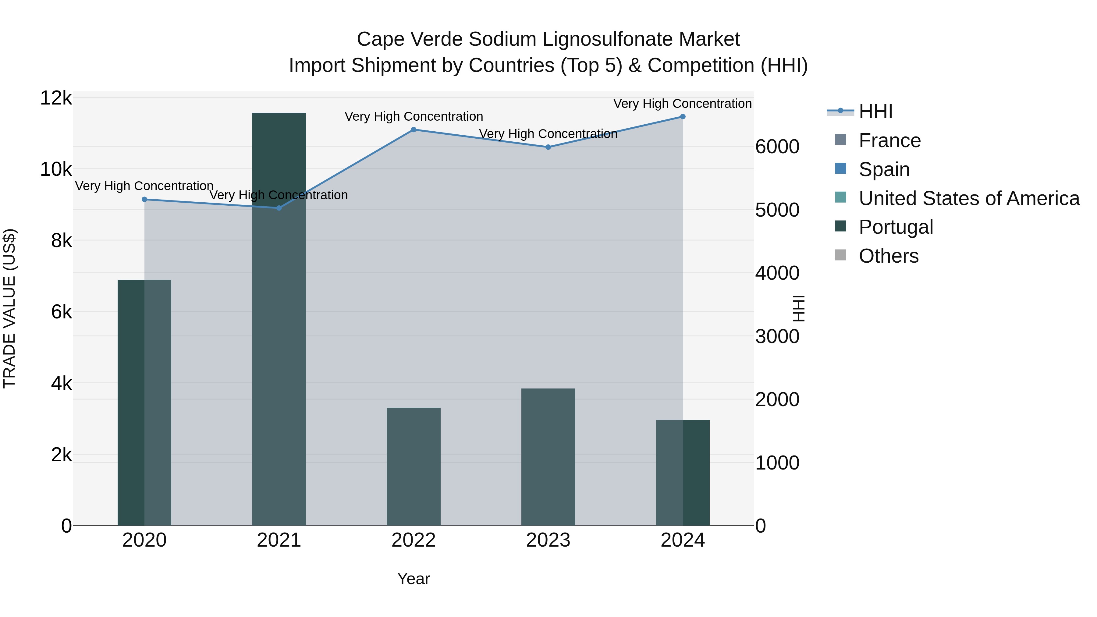 Cape Verde Sodium Lignosulfonate Market: Top 5 Importing Countries and Market Competition (HHI) Analysis
