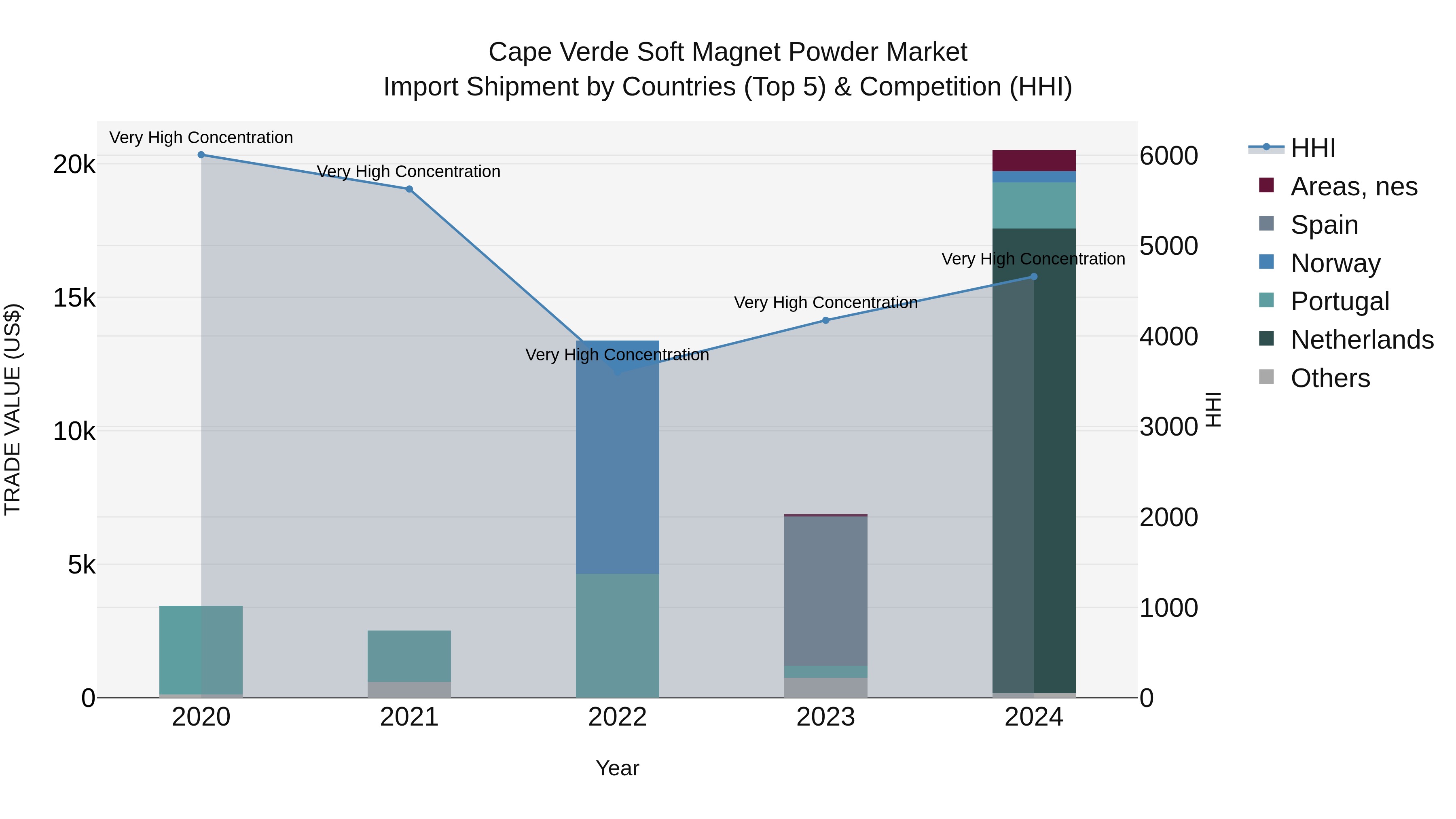 Cape Verde Soft Magnet Powder Market: Top 5 Importing Countries and Market Competition (HHI) Analysis