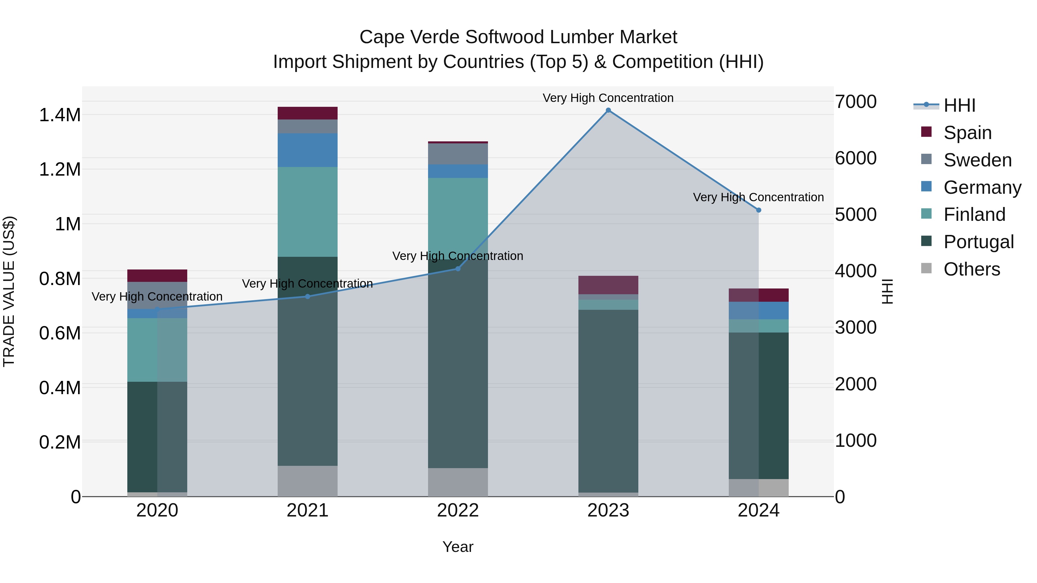 Cape Verde Softwood Lumber Market: Top 5 Importing Countries and Market Competition (HHI) Analysis