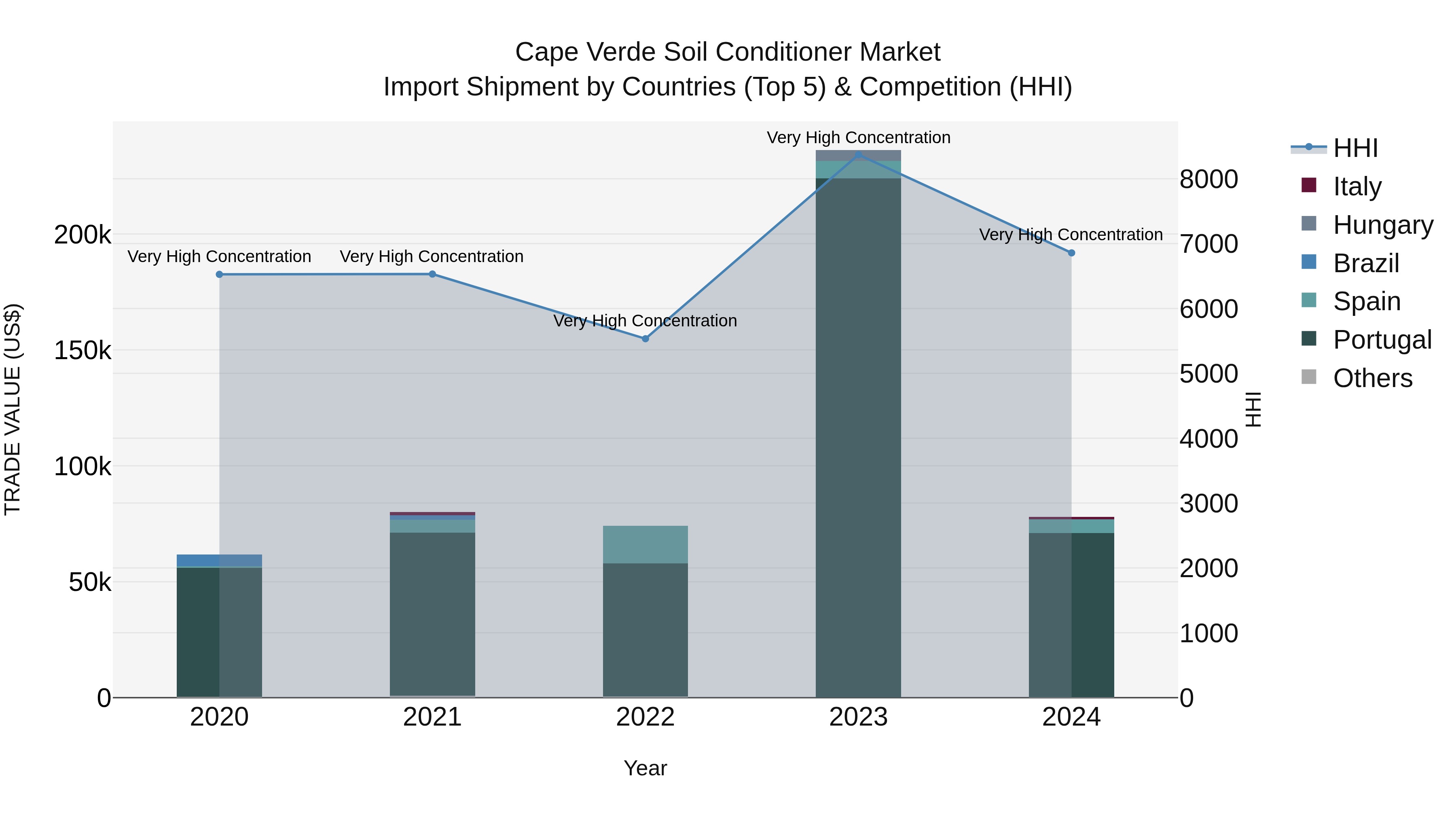 Cape Verde Soil Conditioner Market: Top 5 Importing Countries and Market Competition (HHI) Analysis