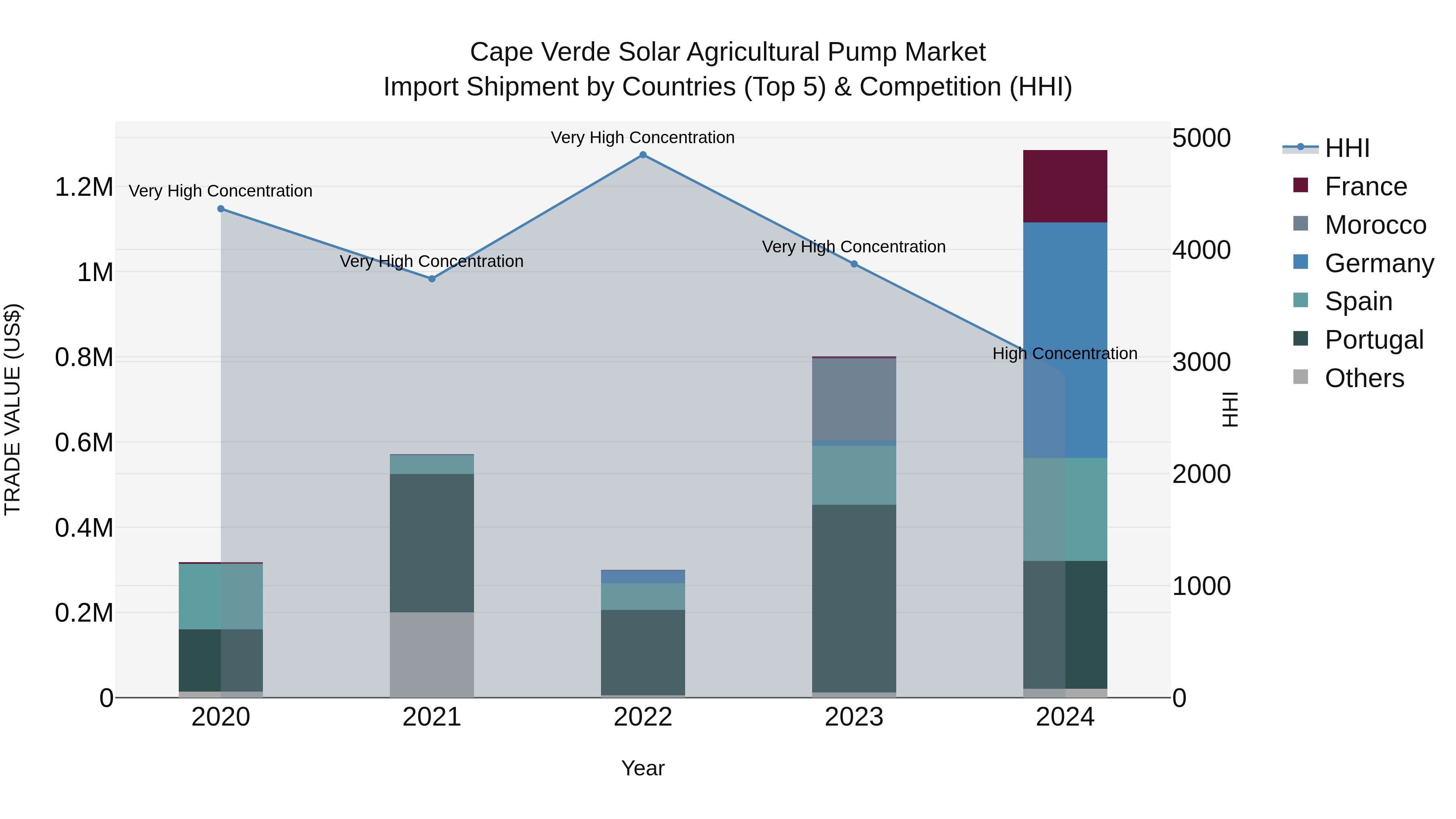 Cape Verde Solar Agricultural Pump Market: Top 5 Importing Countries and Market Competition (HHI) Analysis