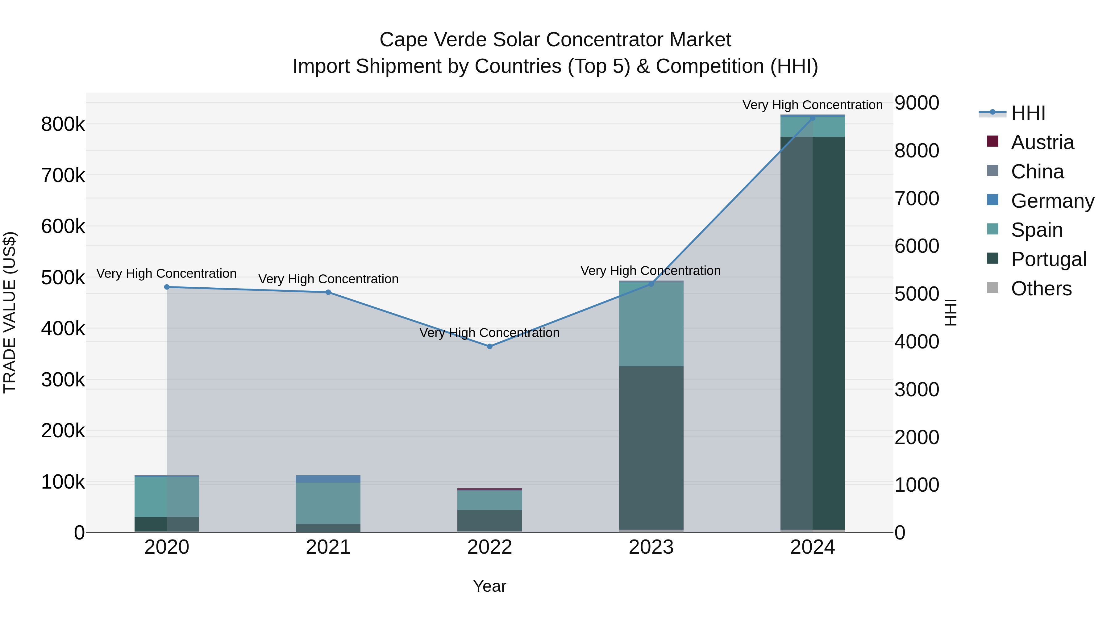 Cape Verde Solar Concentrator Market: Top 5 Importing Countries and Market Competition (HHI) Analysis