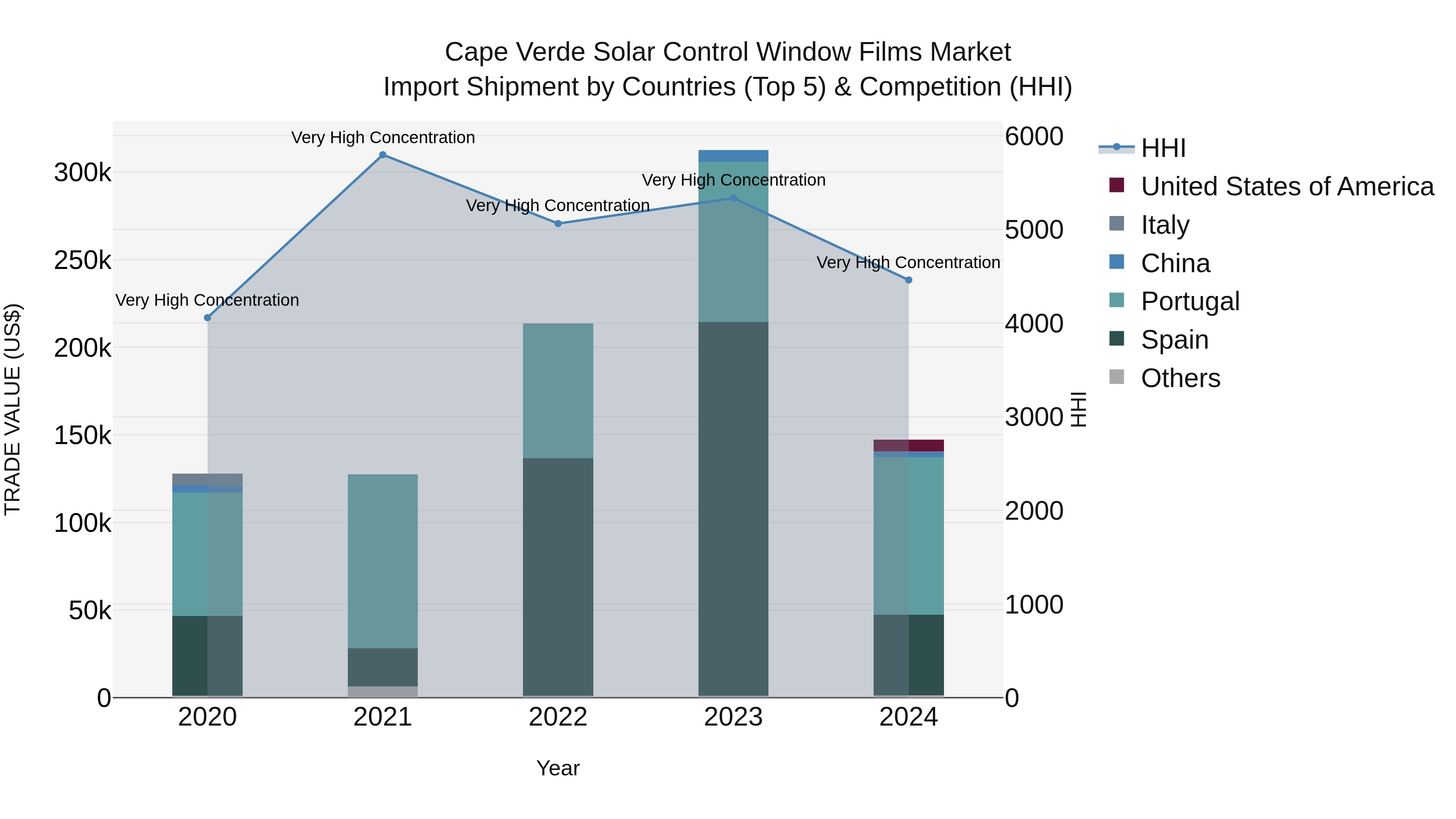 Cape Verde Solar Control Window Films Market: Top 5 Importing Countries and Market Competition (HHI) Analysis