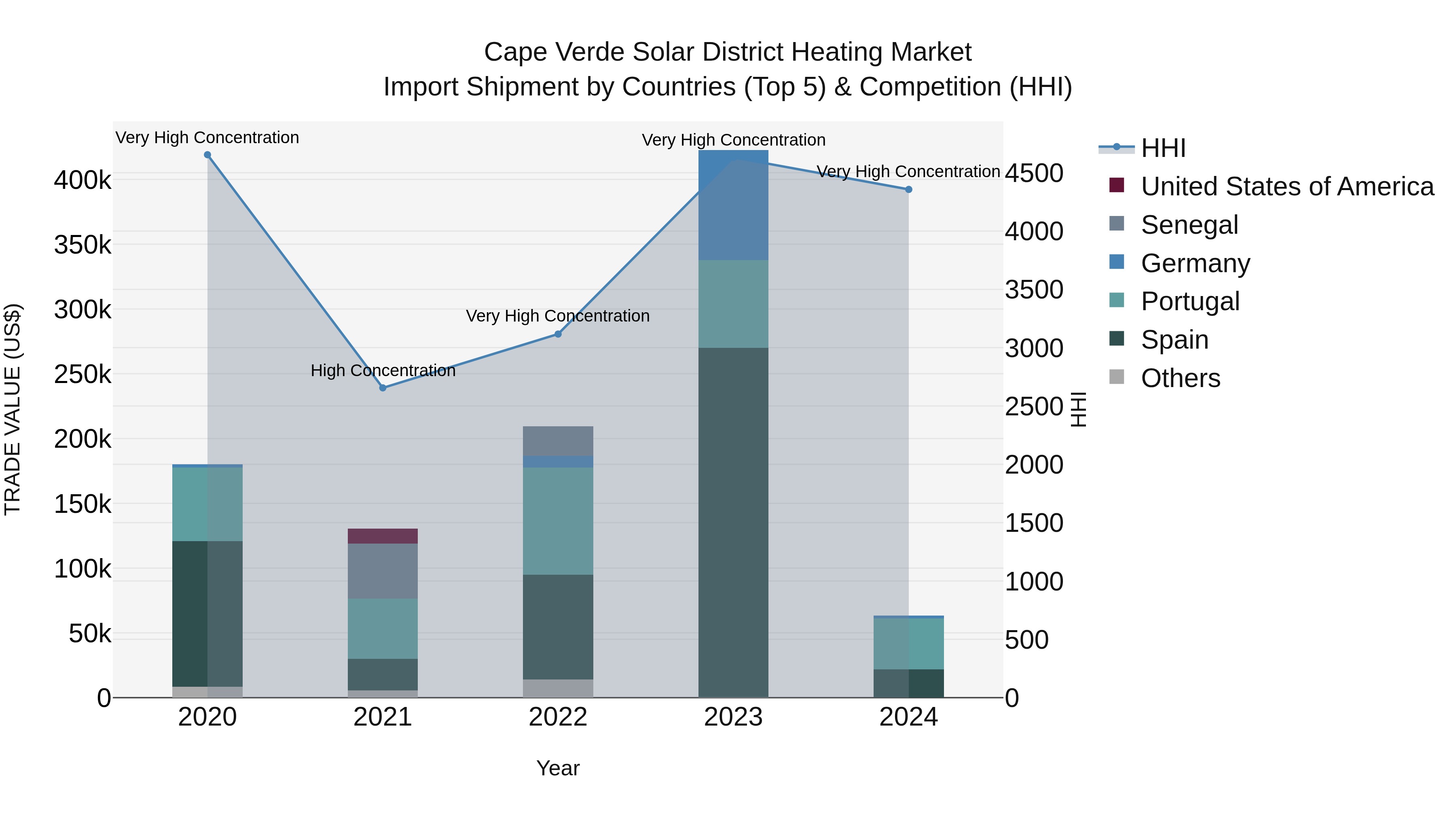 Cape Verde Solar District Heating Market: Top 5 Importing Countries and Market Competition (HHI) Analysis