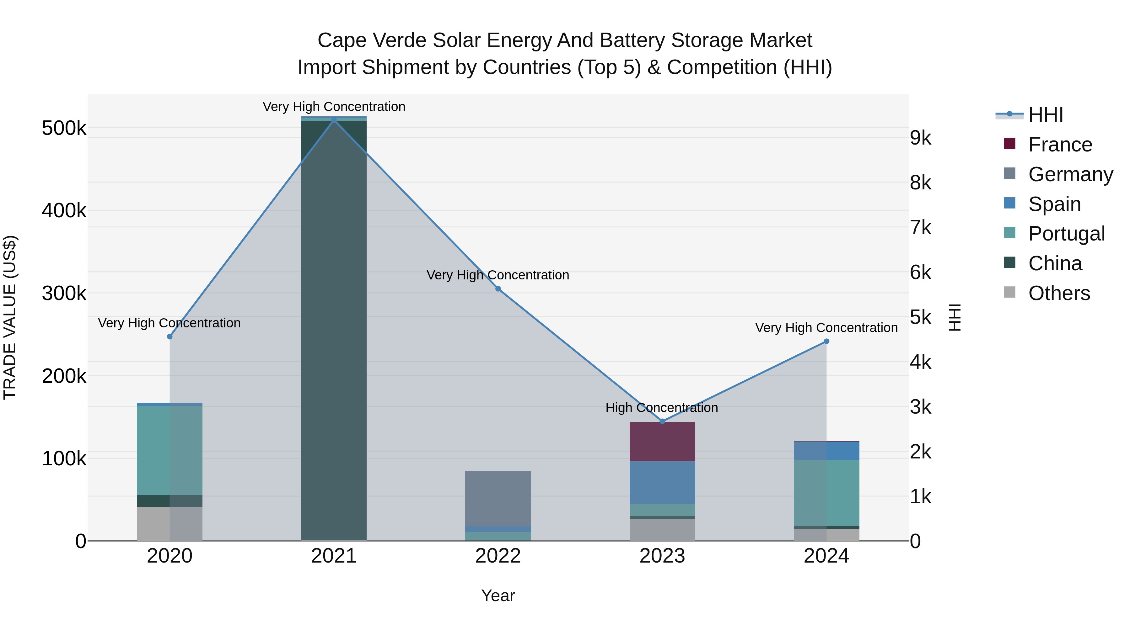 Cape Verde Solar Energy and Battery Storage Market: Top 5 Importing Countries and Market Competition (HHI) Analysis