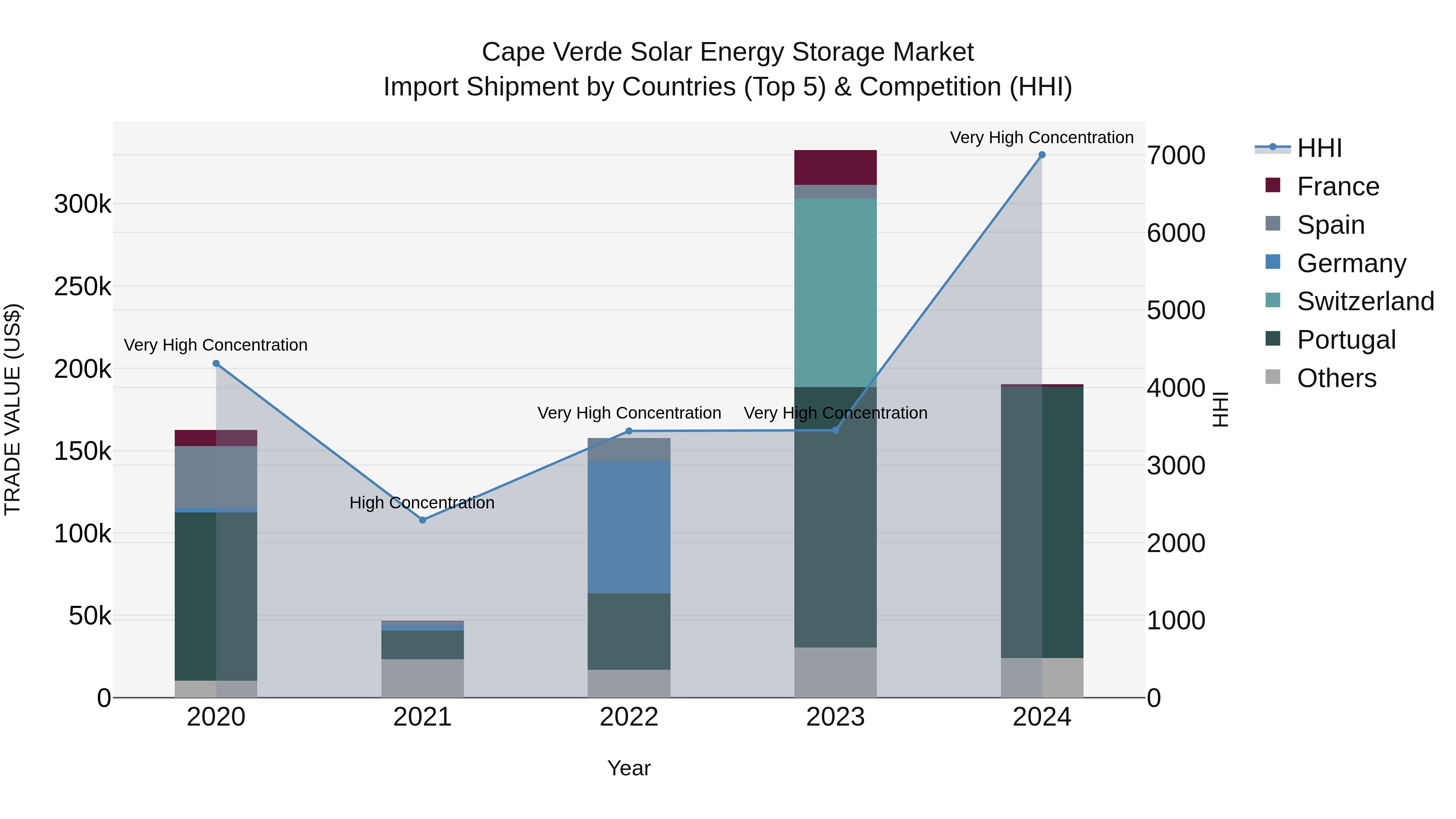 Cape Verde Solar Energy Storage Market: Top 5 Importing Countries and Market Competition (HHI) Analysis