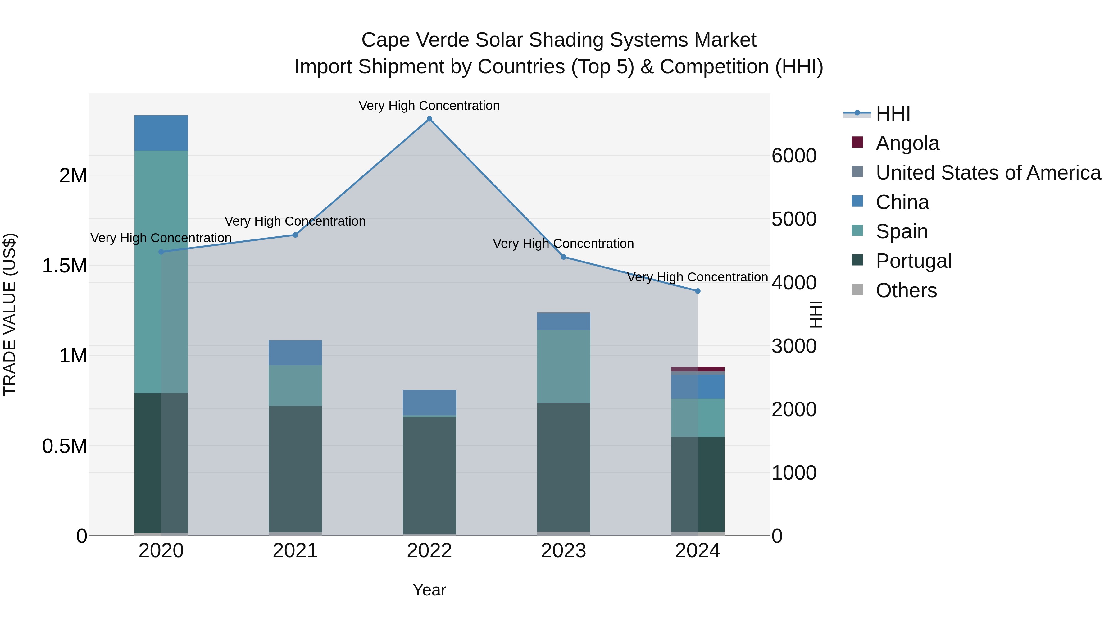 Cape Verde Solar Shading Systems Market: Top 5 Importing Countries and Market Competition (HHI) Analysis