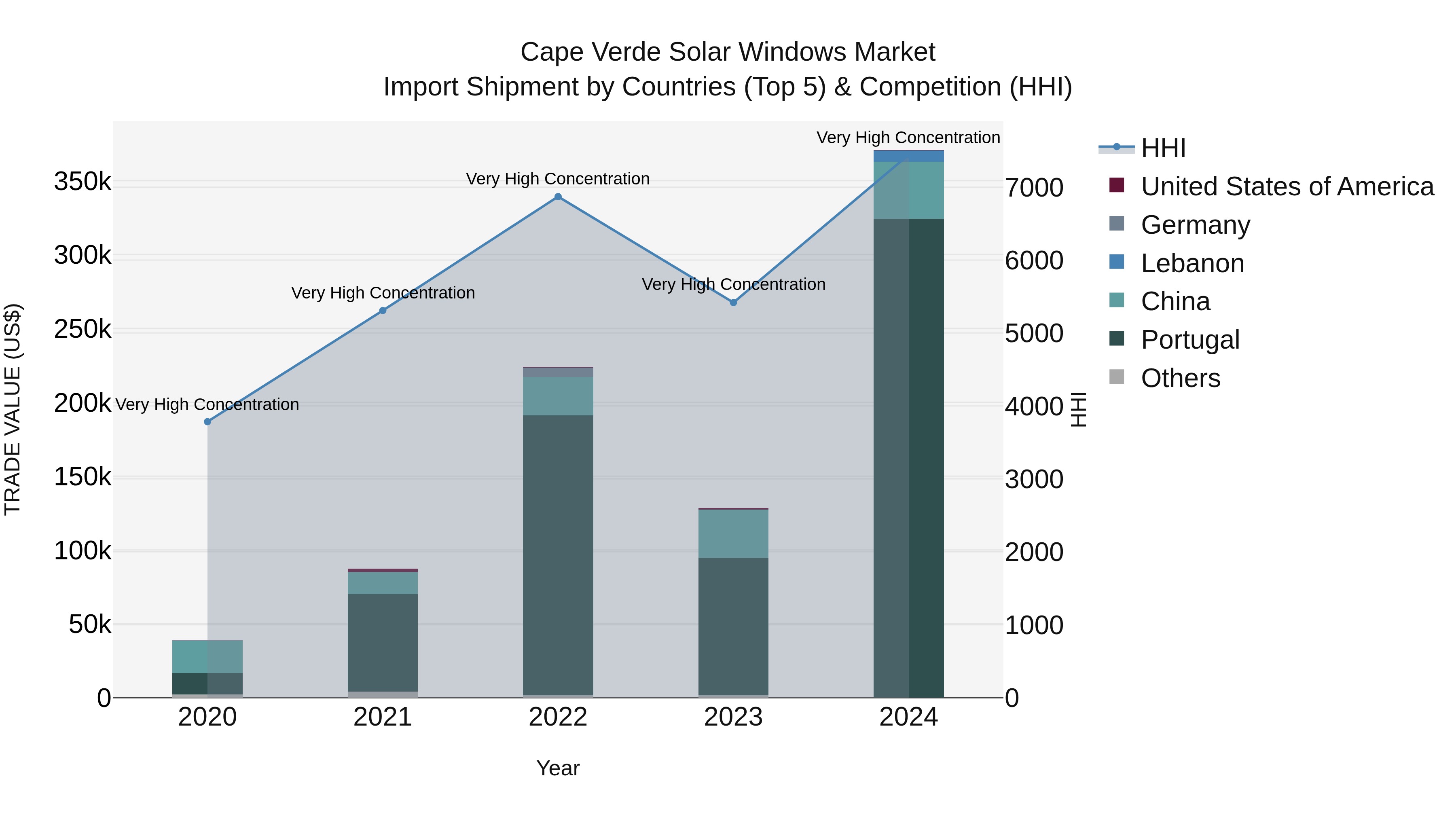 Cape Verde Solar Windows Market: Top 5 Importing Countries and Market Competition (HHI) Analysis