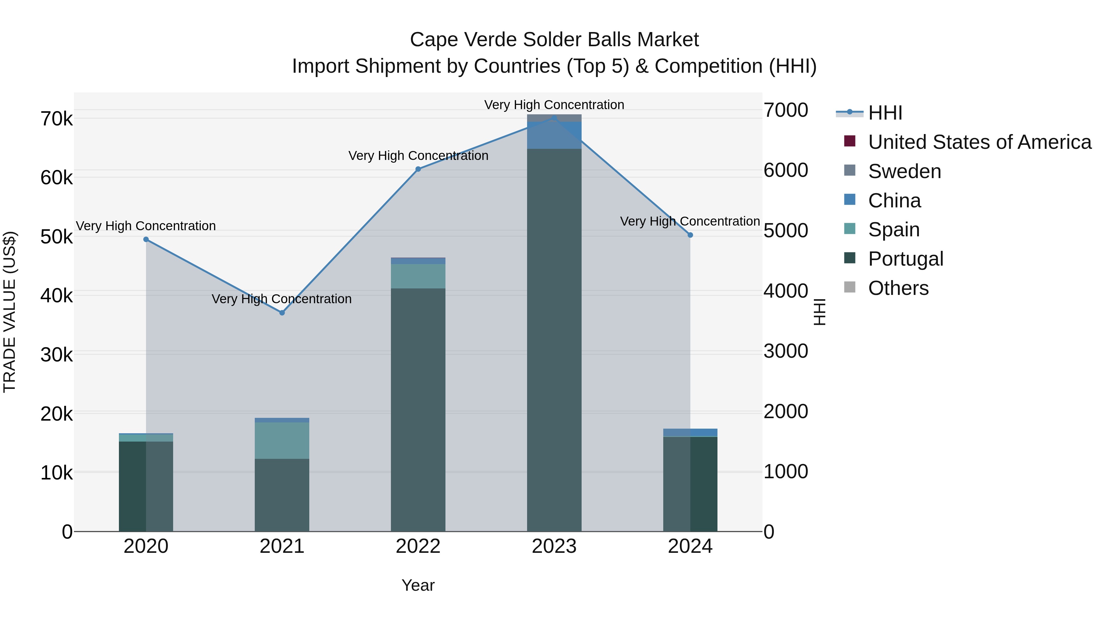 Cape Verde Solder Balls Market: Top 5 Importing Countries and Market Competition (HHI) Analysis