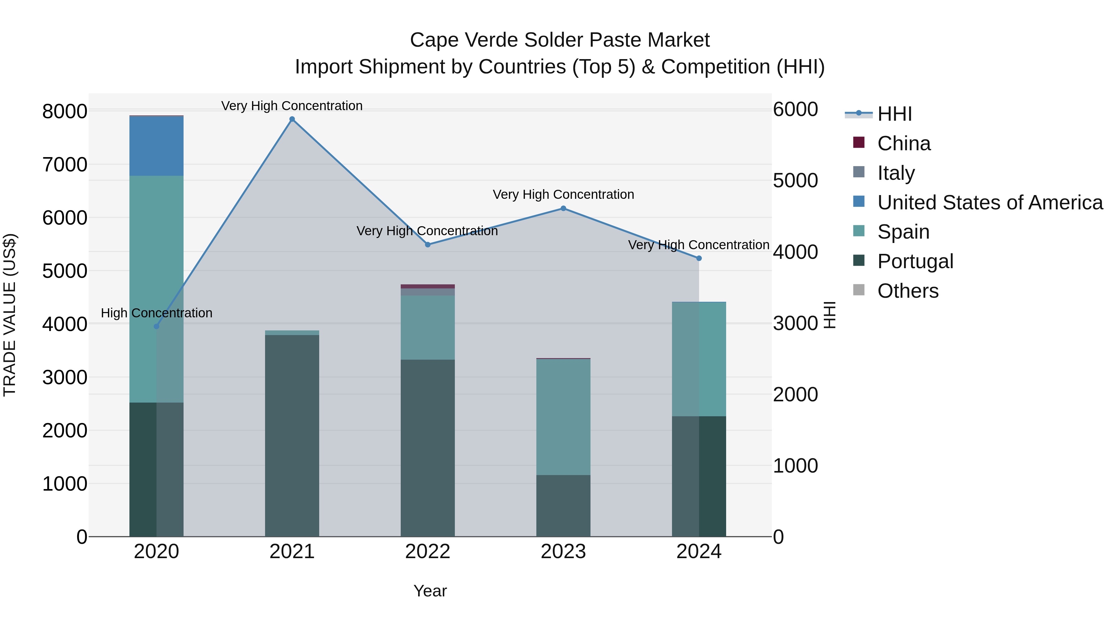 Cape Verde Solder Paste Market: Top 5 Importing Countries and Market Competition (HHI) Analysis