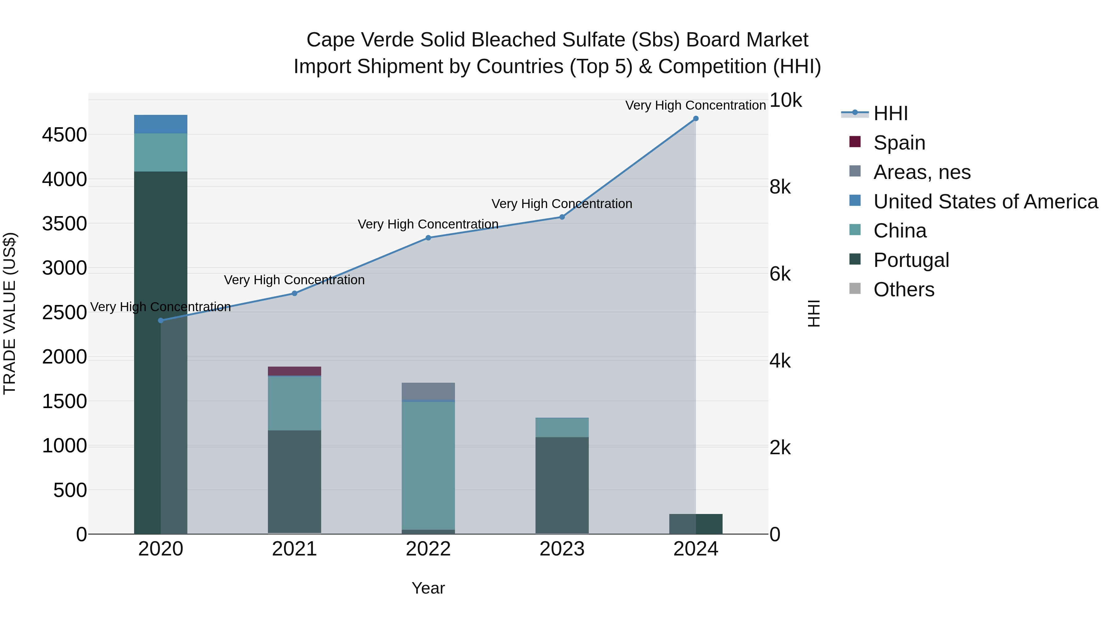 Cape Verde Solid Bleached Sulfate (Sbs) Board Market: Top 5 Importing Countries and Market Competition (HHI) Analysis