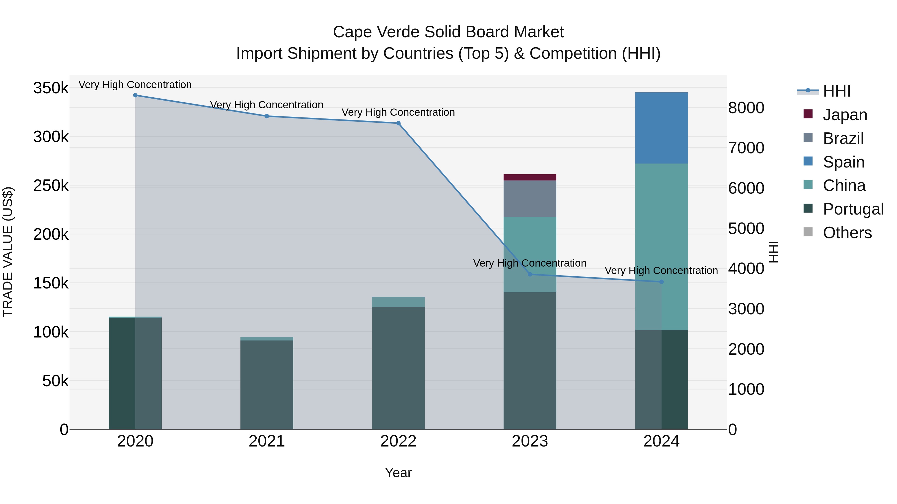 Cape Verde Solid Board Market: Top 5 Importing Countries and Market Competition (HHI) Analysis