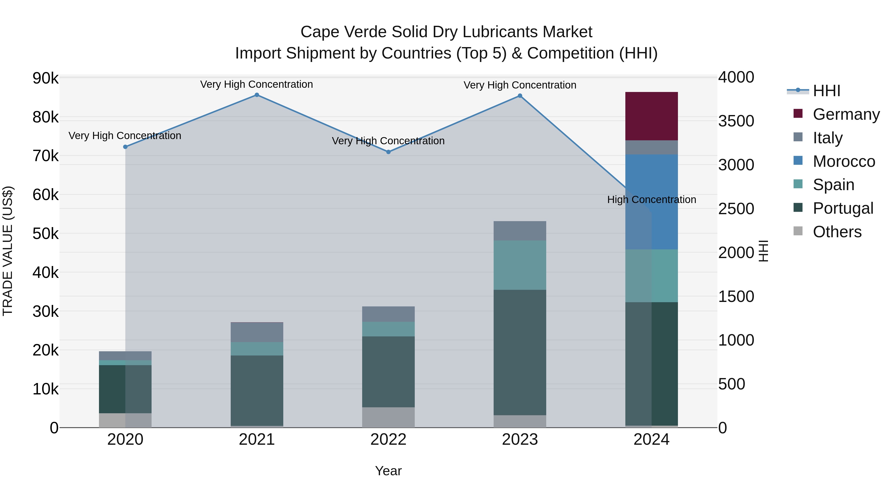 Cape Verde Solid Dry Lubricants Market: Top 5 Importing Countries and Market Competition (HHI) Analysis