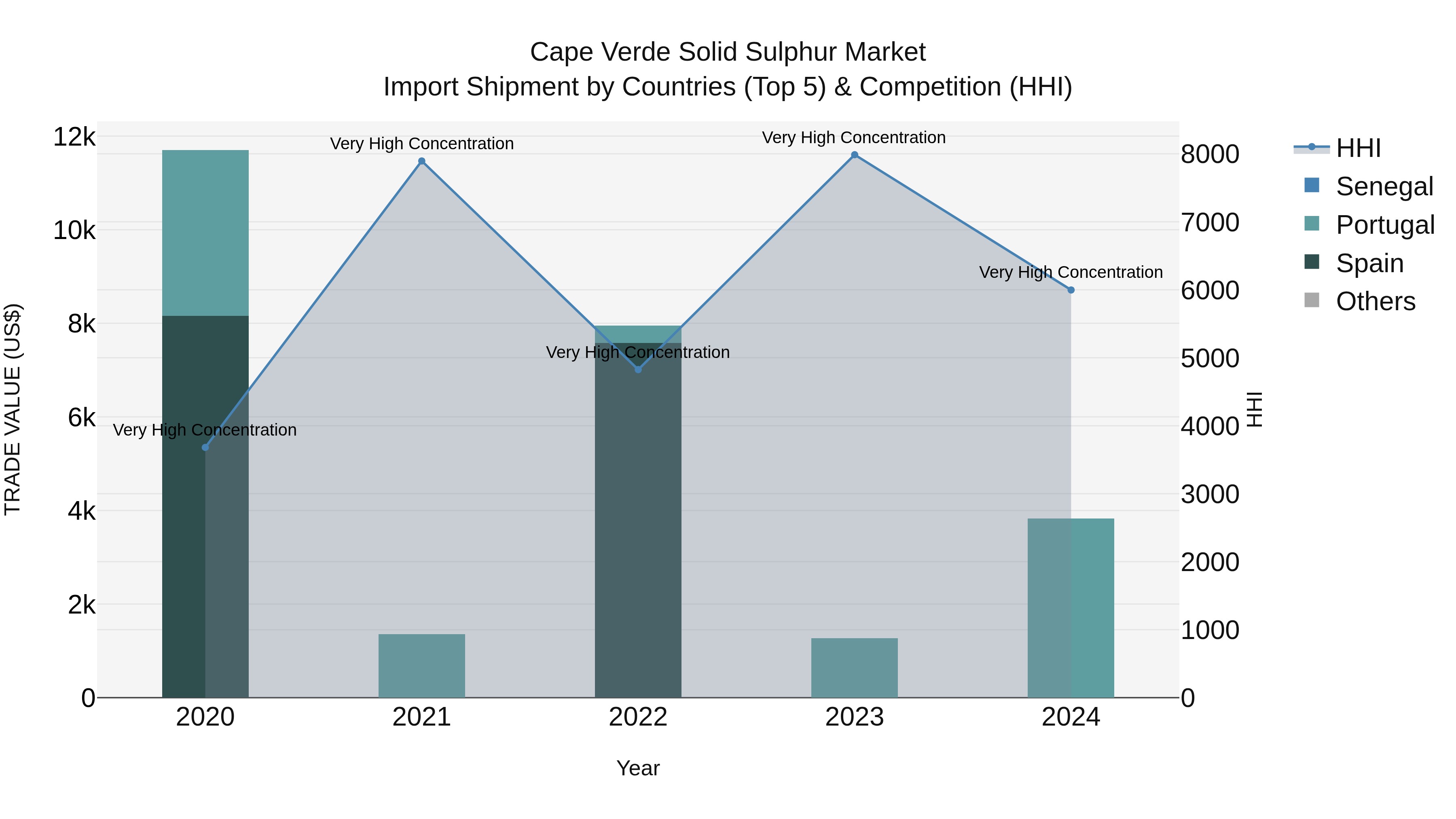 Cape Verde Solid Sulphur Market: Top 5 Importing Countries and Market Competition (HHI) Analysis