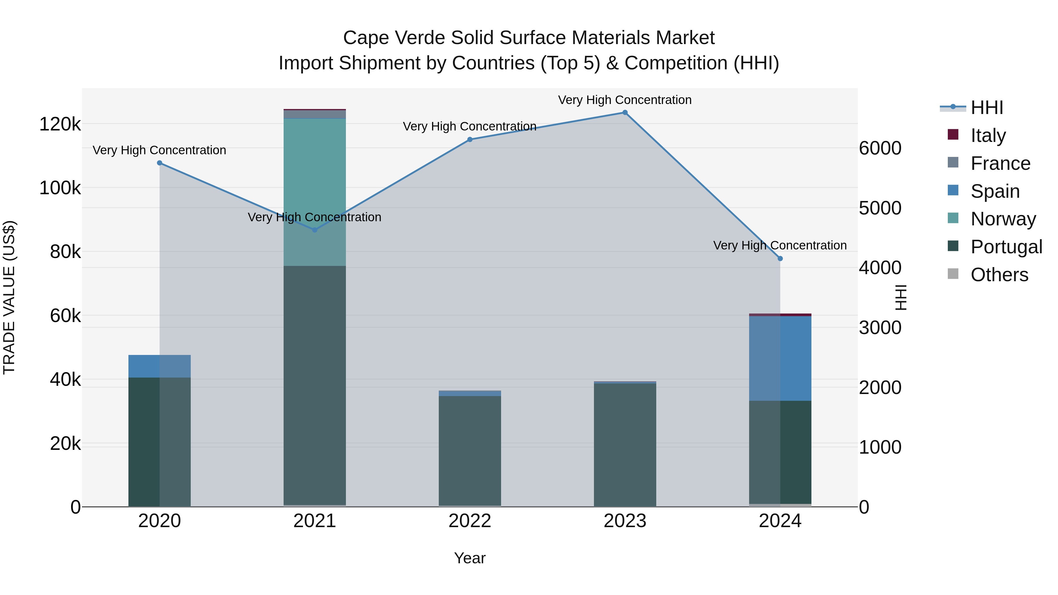 Cape Verde Solid Surface Materials Market: Top 5 Importing Countries and Market Competition (HHI) Analysis