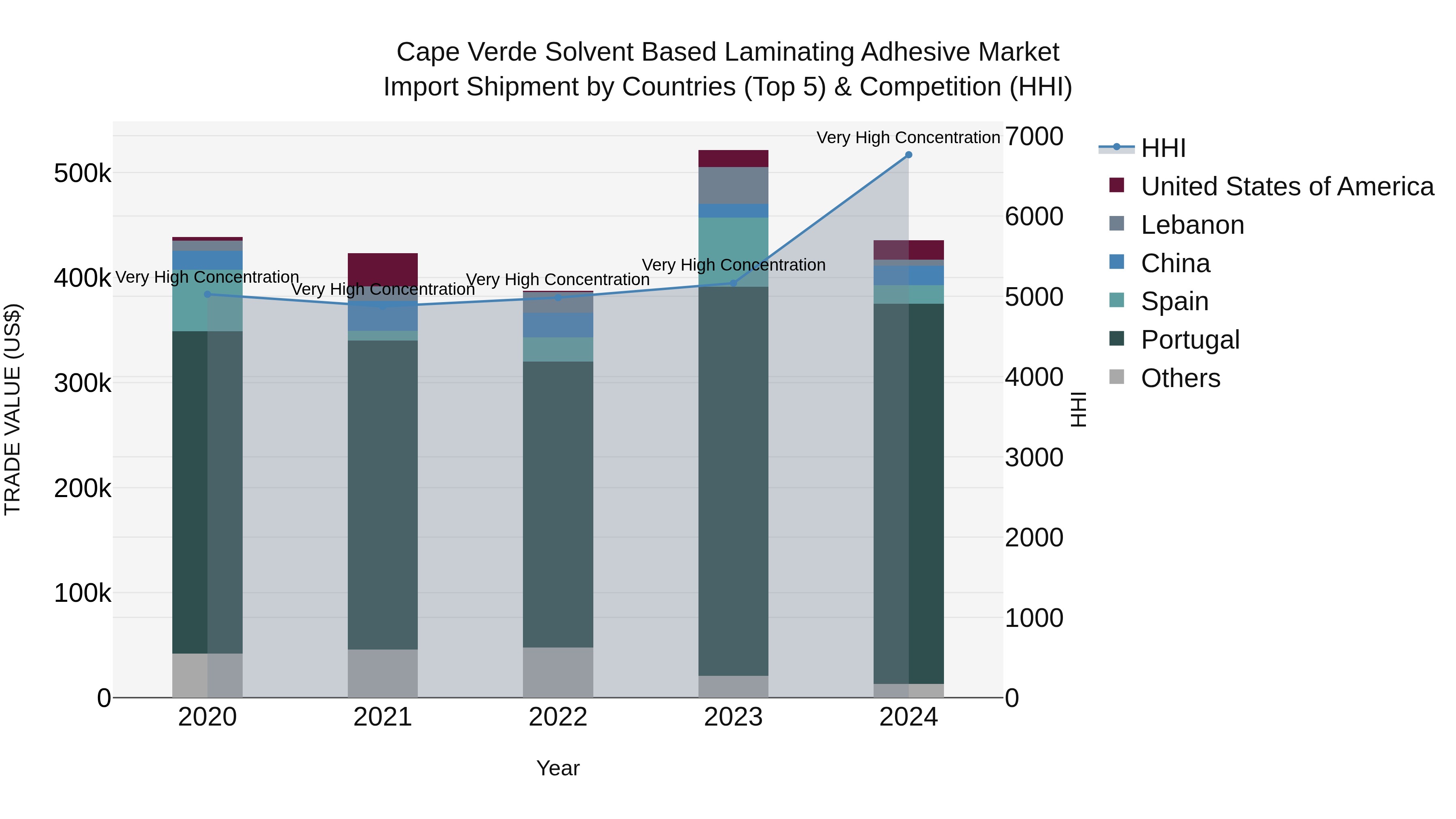 Cape Verde Solvent Based Laminating Adhesive Market: Top 5 Importing Countries and Market Competition (HHI) Analysis