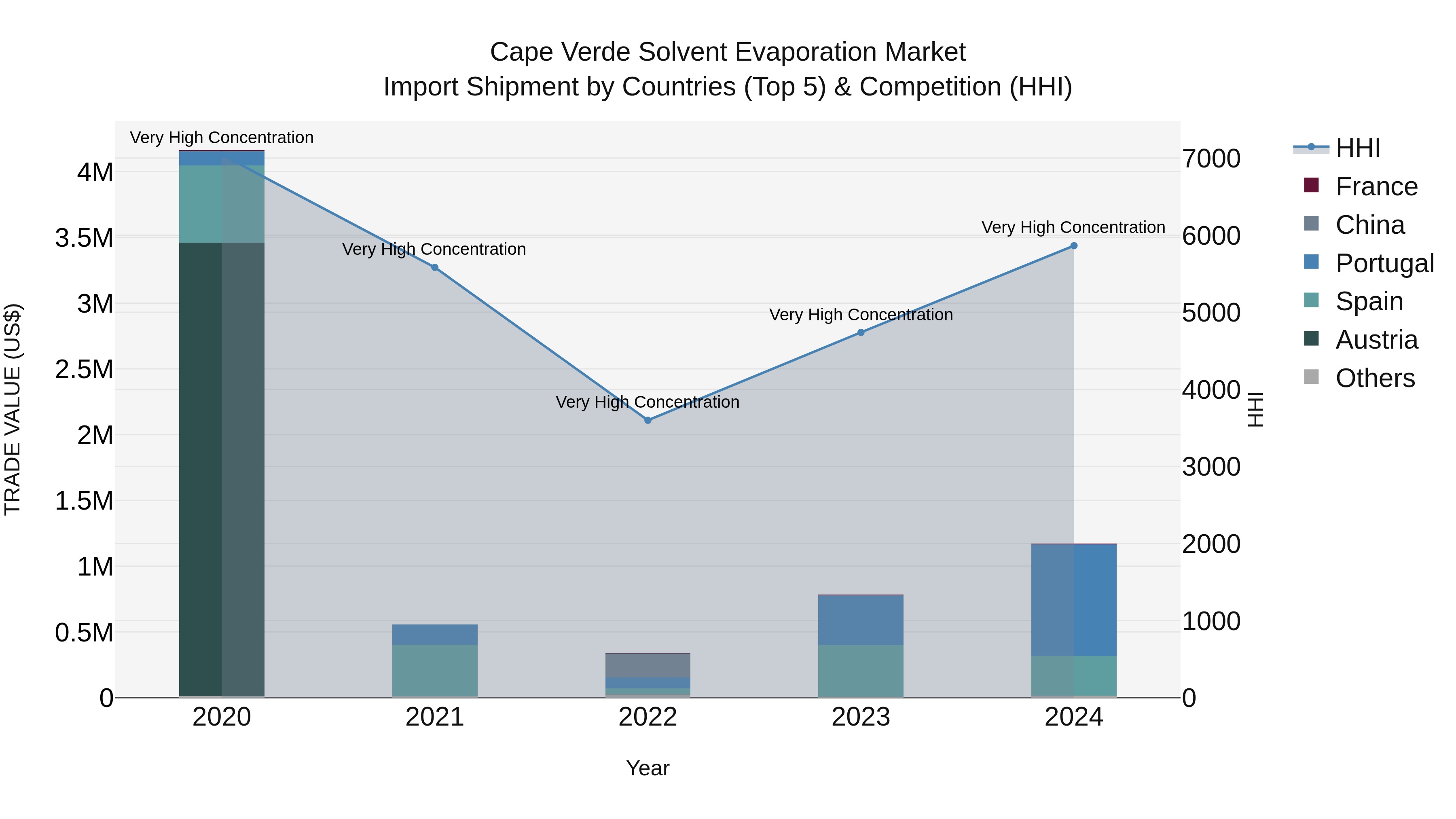 Cape Verde Solvent Evaporation Market: Top 5 Importing Countries and Market Competition (HHI) Analysis