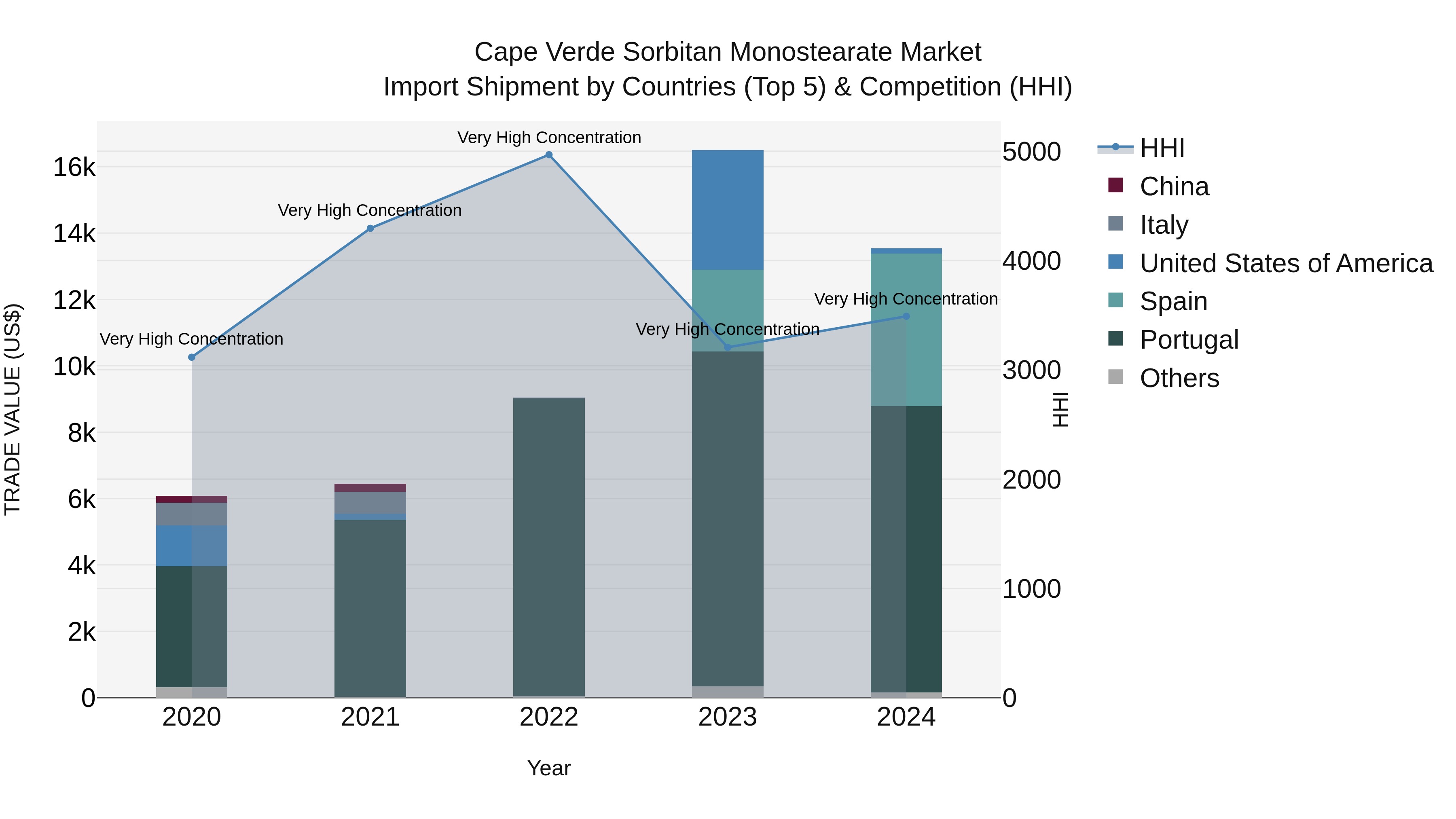 Cape Verde Sorbitan Monostearate Market: Top 5 Importing Countries and Market Competition (HHI) Analysis