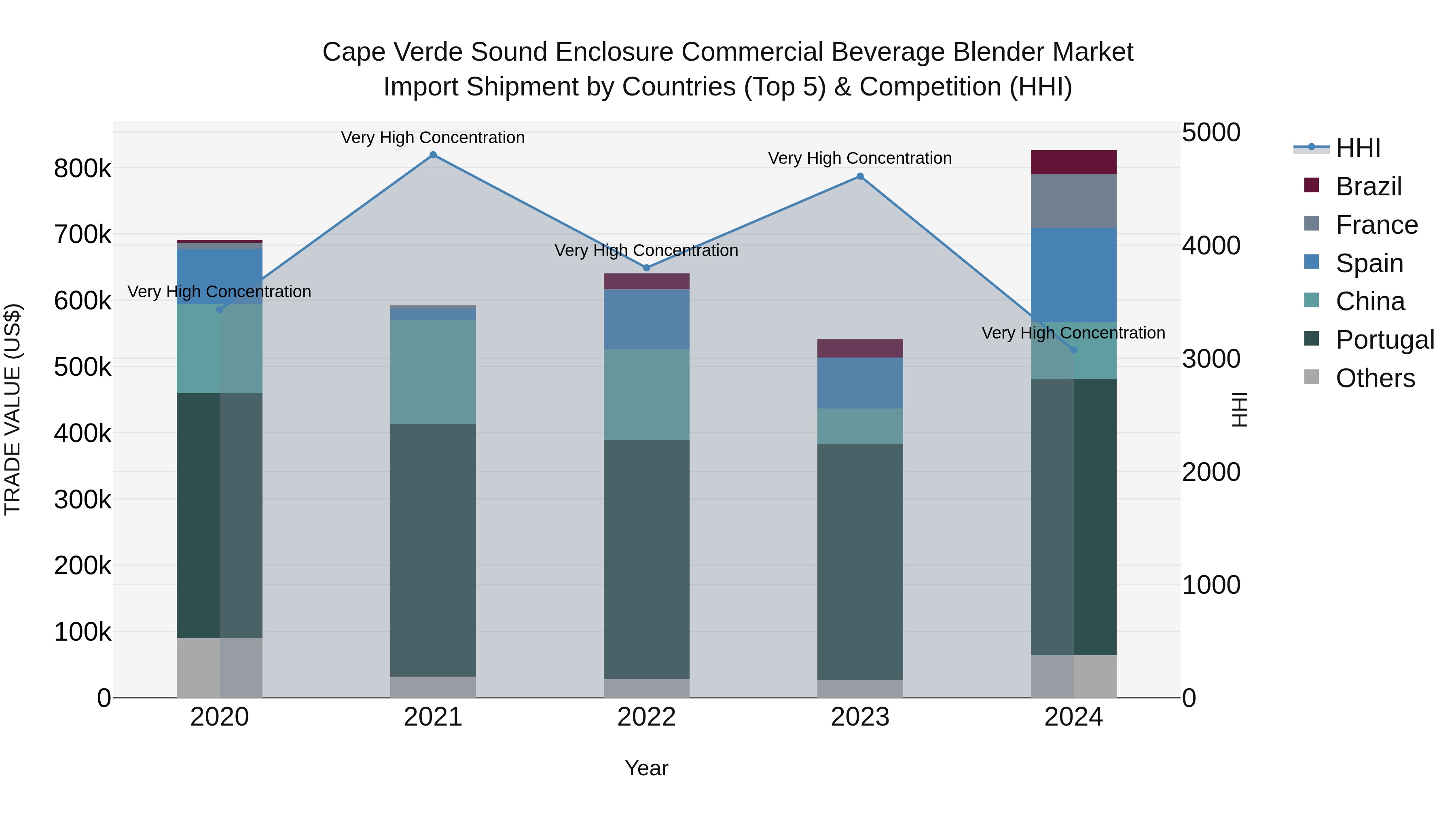 Cape Verde Sound Enclosure Commercial Beverage Blender Market: Top 5 Importing Countries and Market Competition (HHI) Analysis