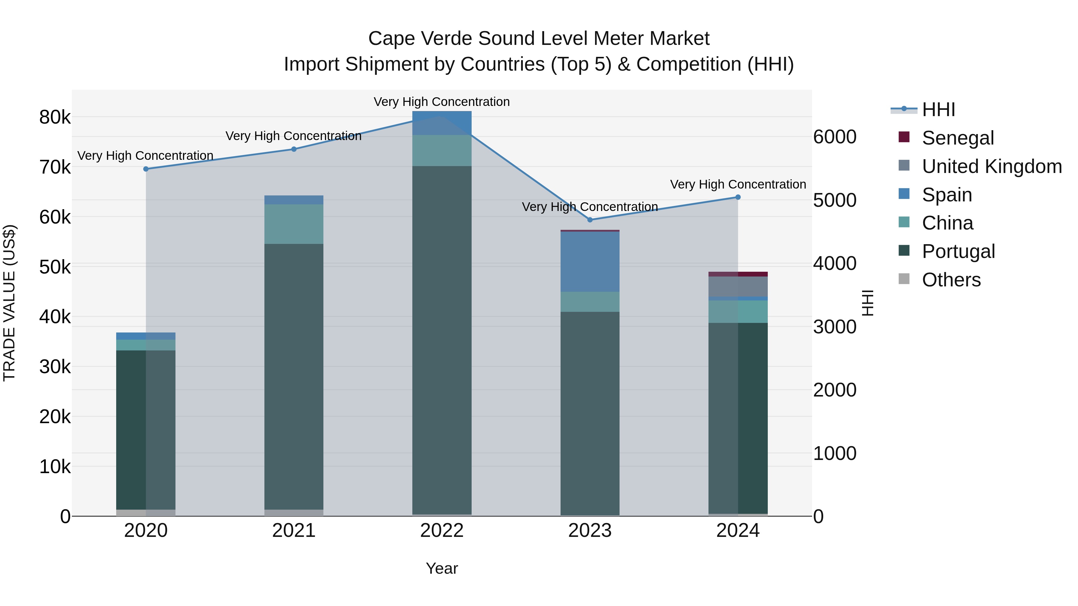 Cape Verde Sound Level Meter Market: Top 5 Importing Countries and Market Competition (HHI) Analysis