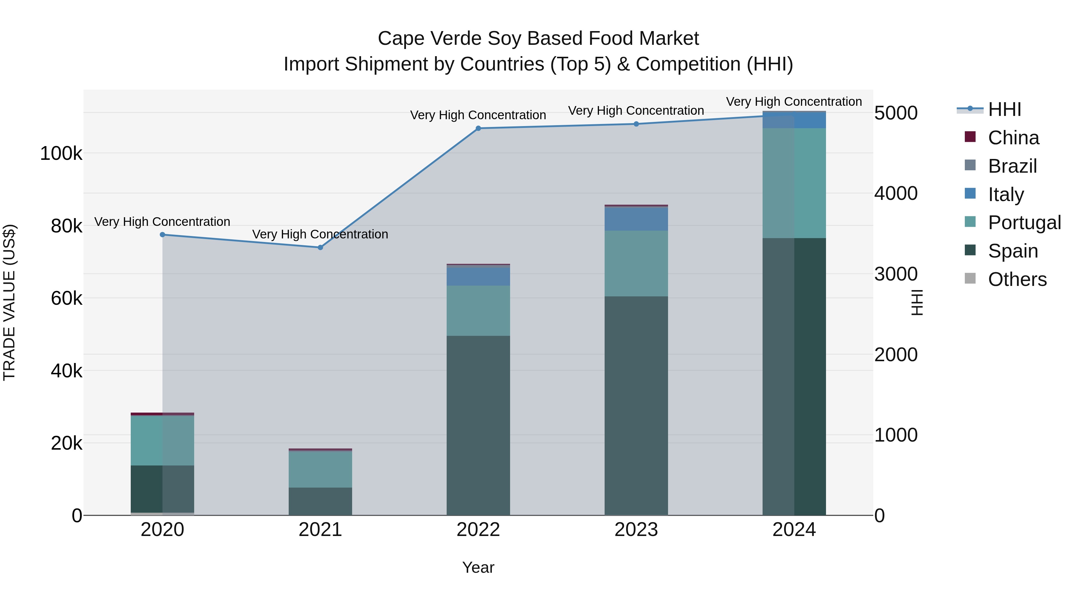 Cape Verde Soy Based Food Market: Top 5 Importing Countries and Market Competition (HHI) Analysis