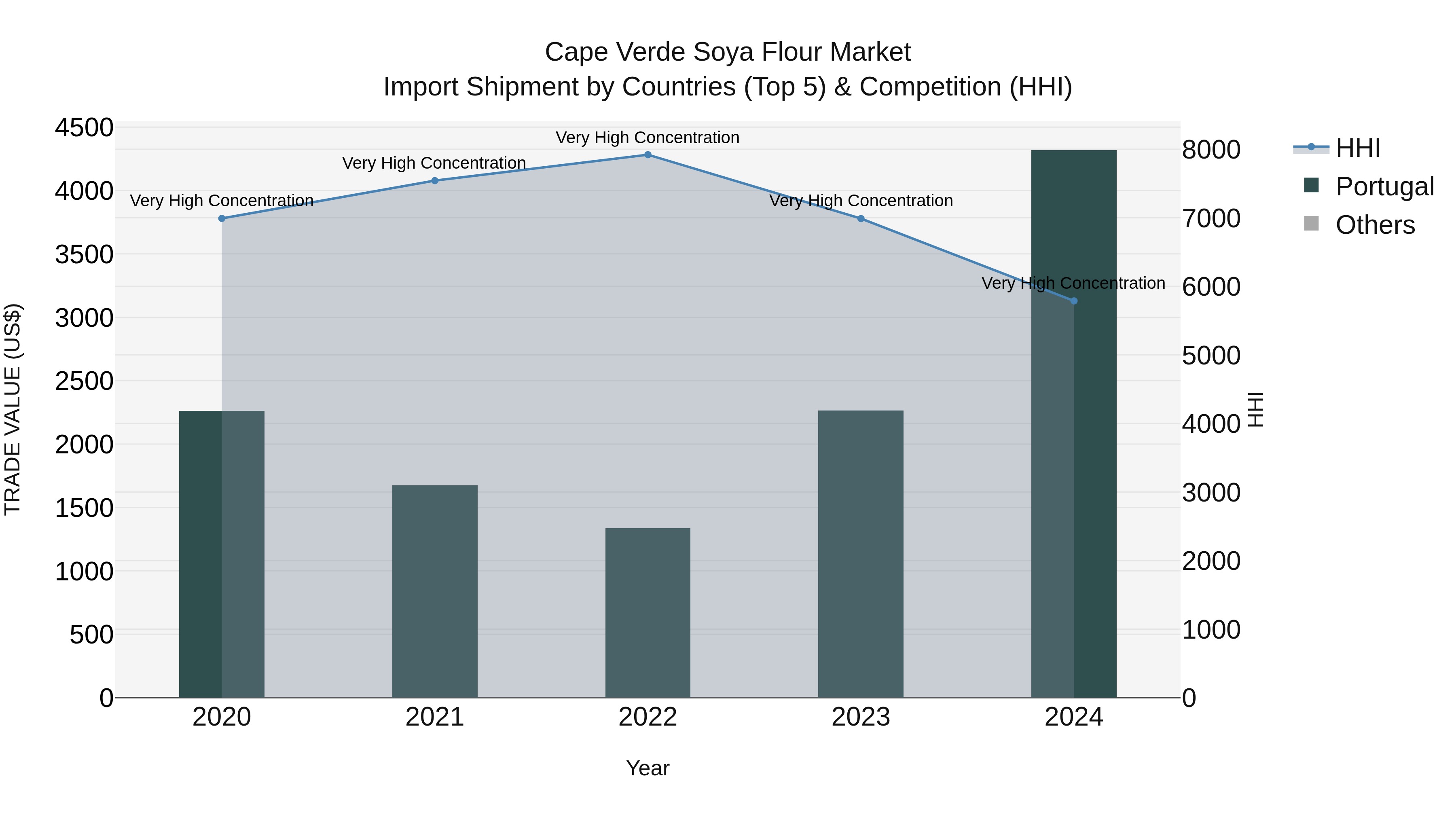 Cape Verde Soya Flour Market: Top 5 Importing Countries and Market Competition (HHI) Analysis