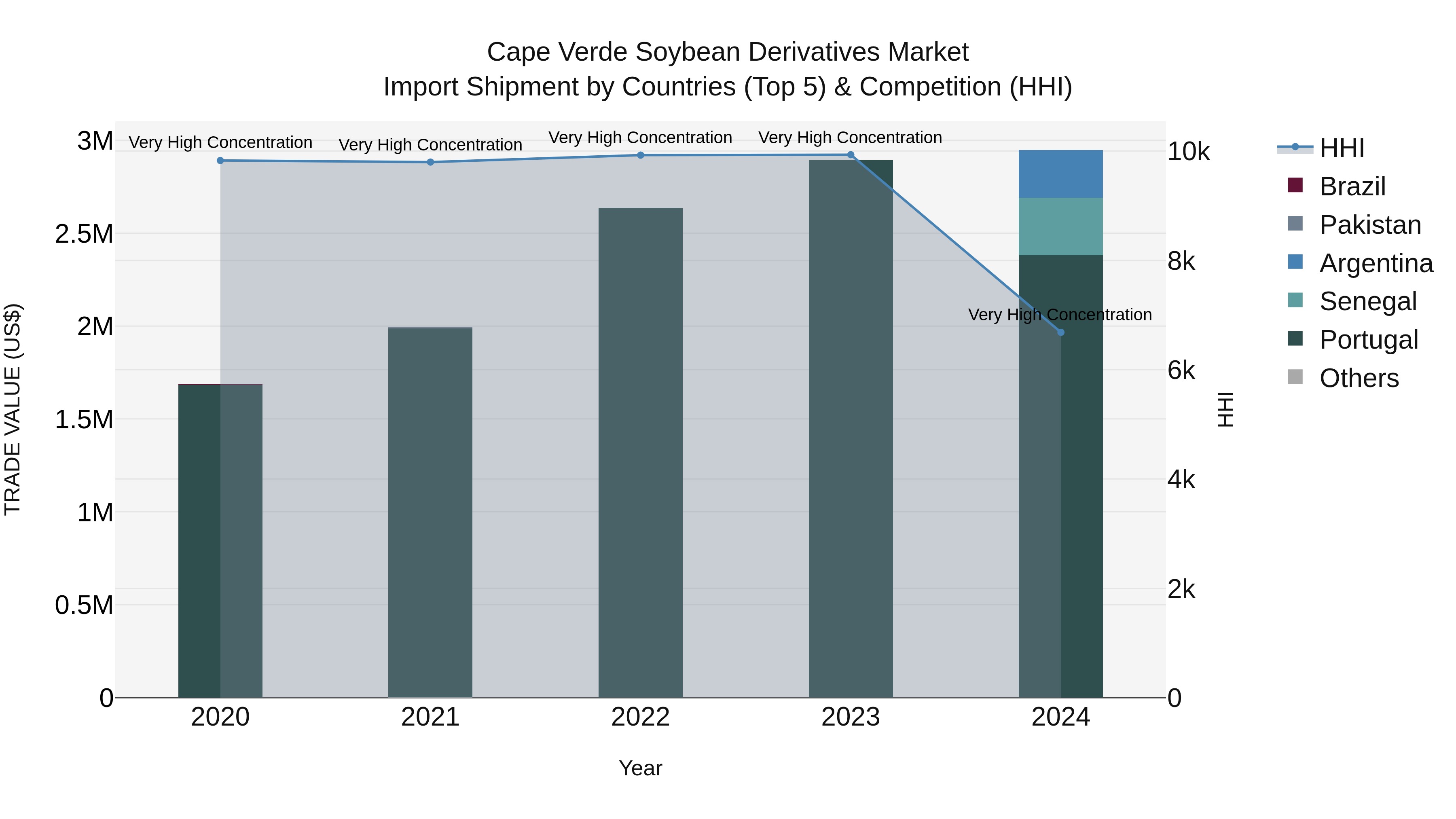 Cape Verde Soybean Derivatives Market: Top 5 Importing Countries and Market Competition (HHI) Analysis