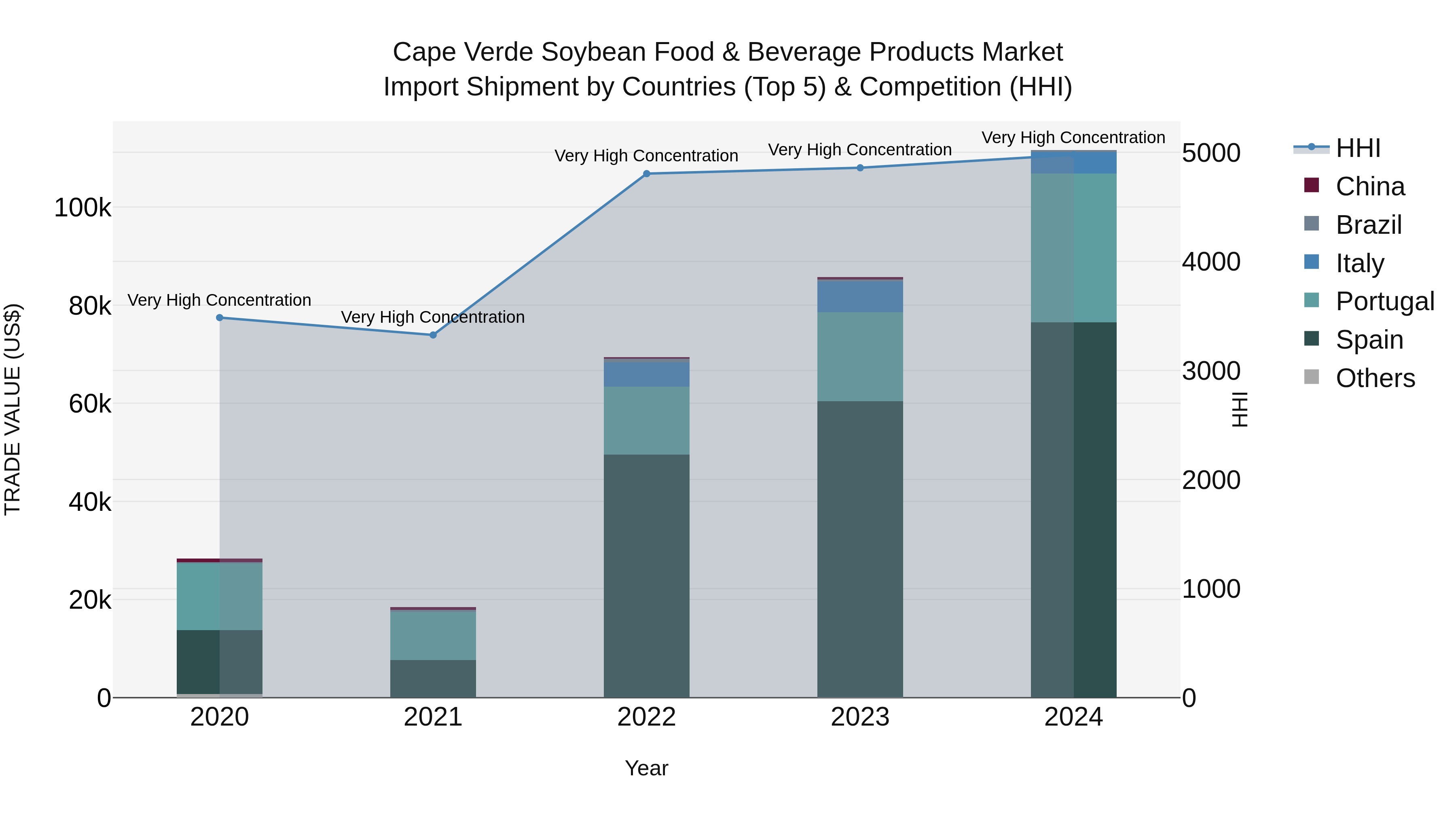 Cape Verde Soybean Food & Beverage Products Market: Top 5 Importing Countries and Market Competition (HHI) Analysis