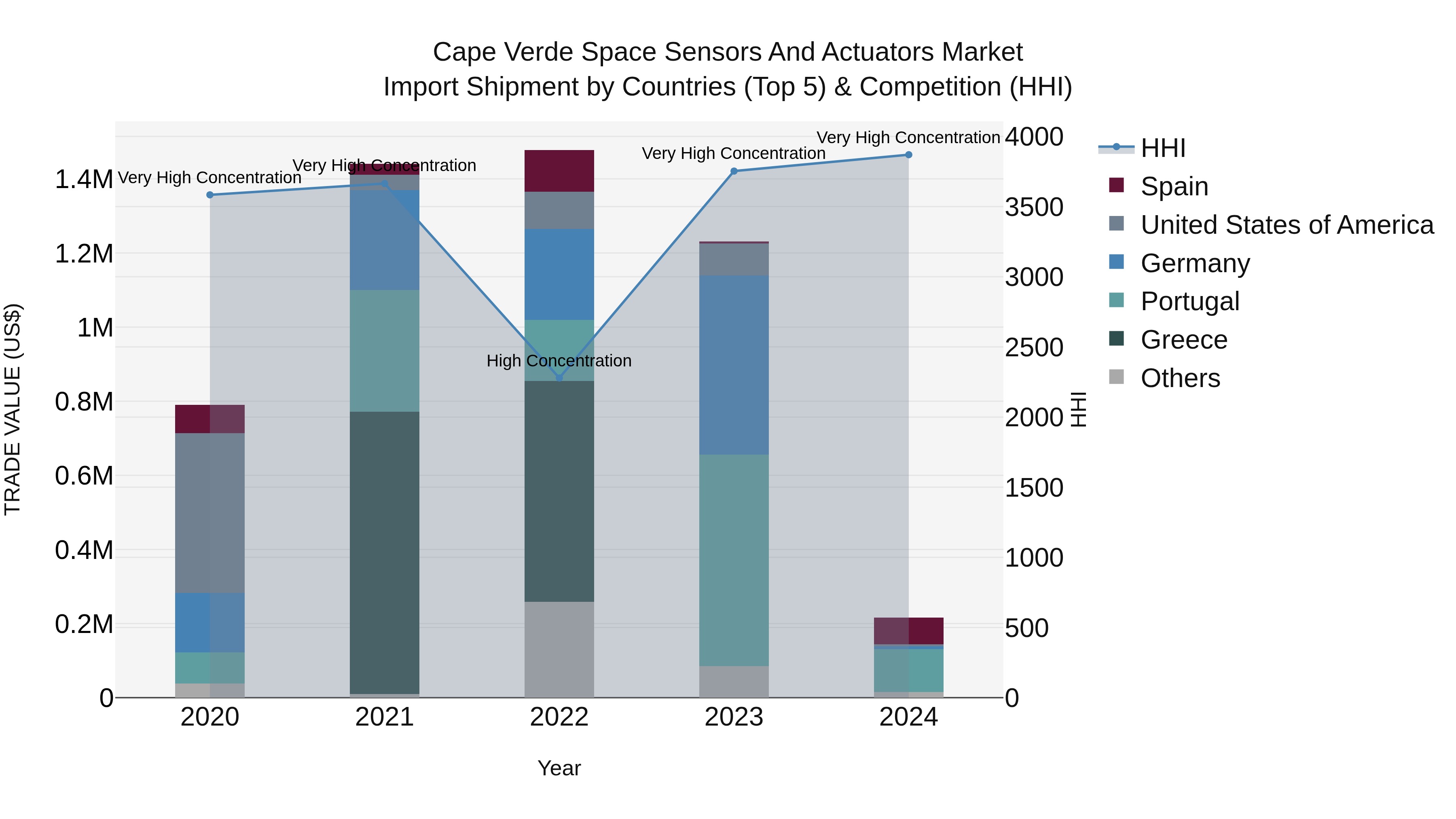 Cape Verde Space Sensors and Actuators Market: Top 5 Importing Countries and Market Competition (HHI) Analysis