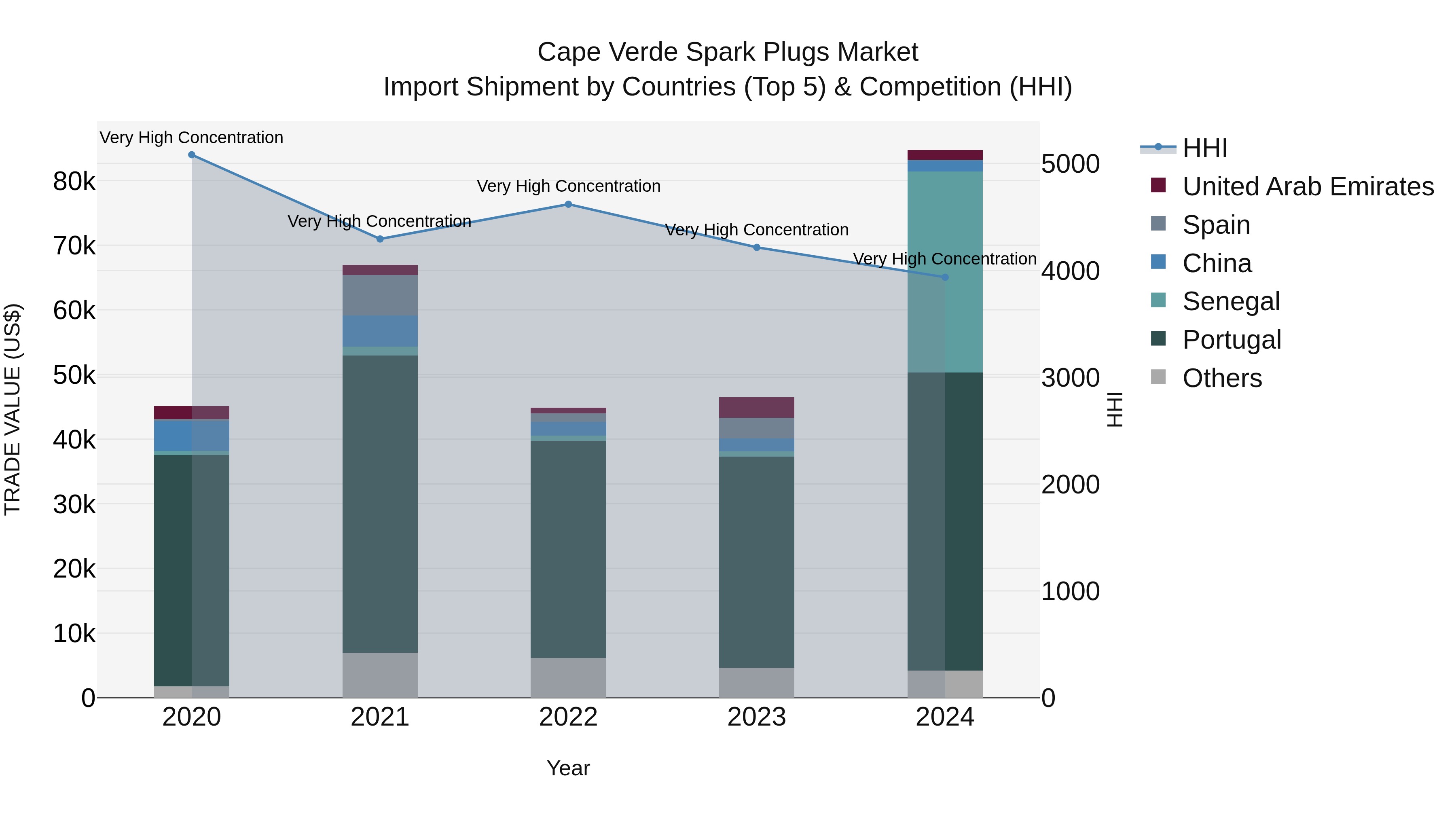Cape Verde Spark Plugs Market: Top 5 Importing Countries and Market Competition (HHI) Analysis