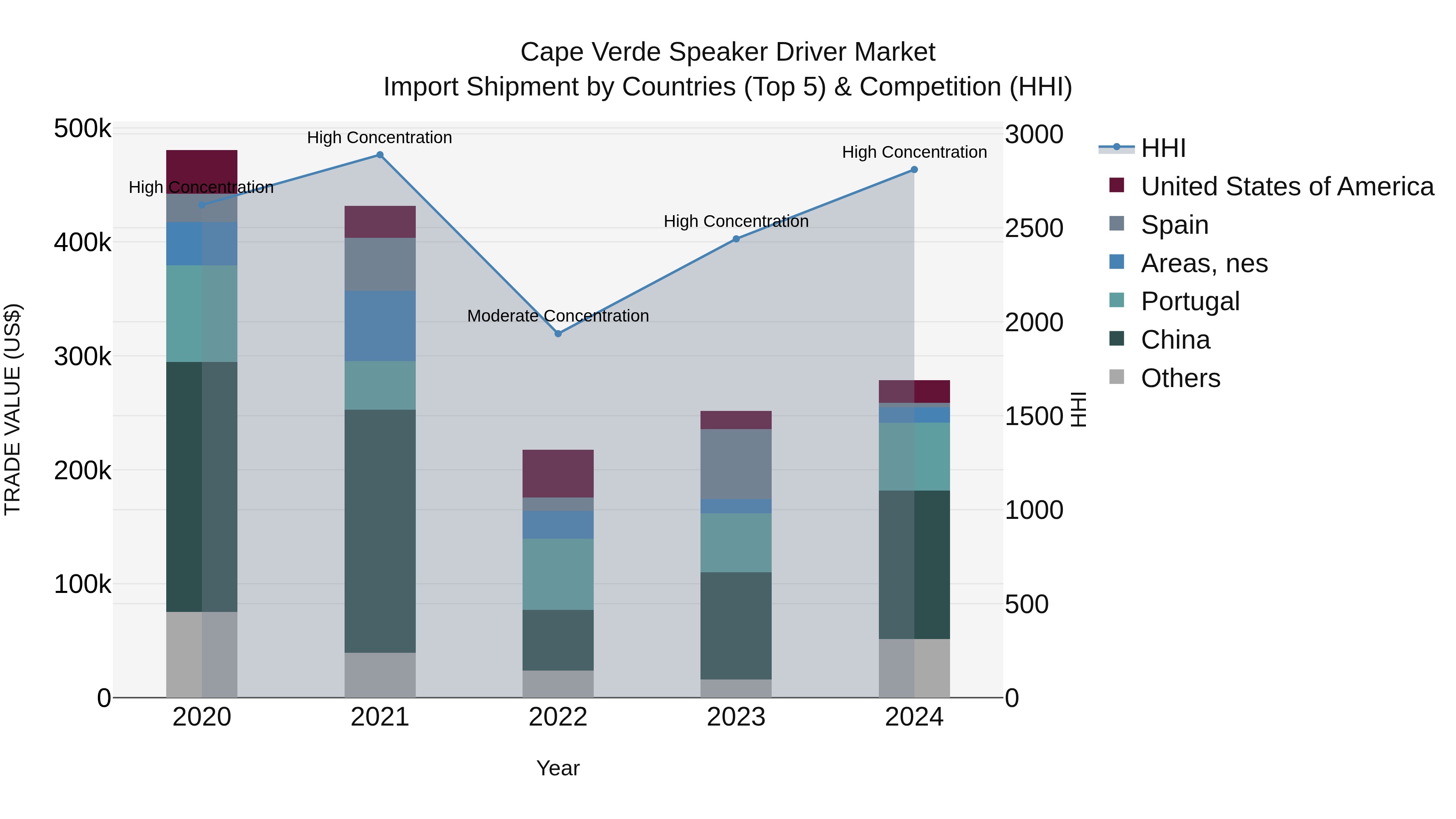 Cape Verde Speaker Driver Market: Top 5 Importing Countries and Market Competition (HHI) Analysis