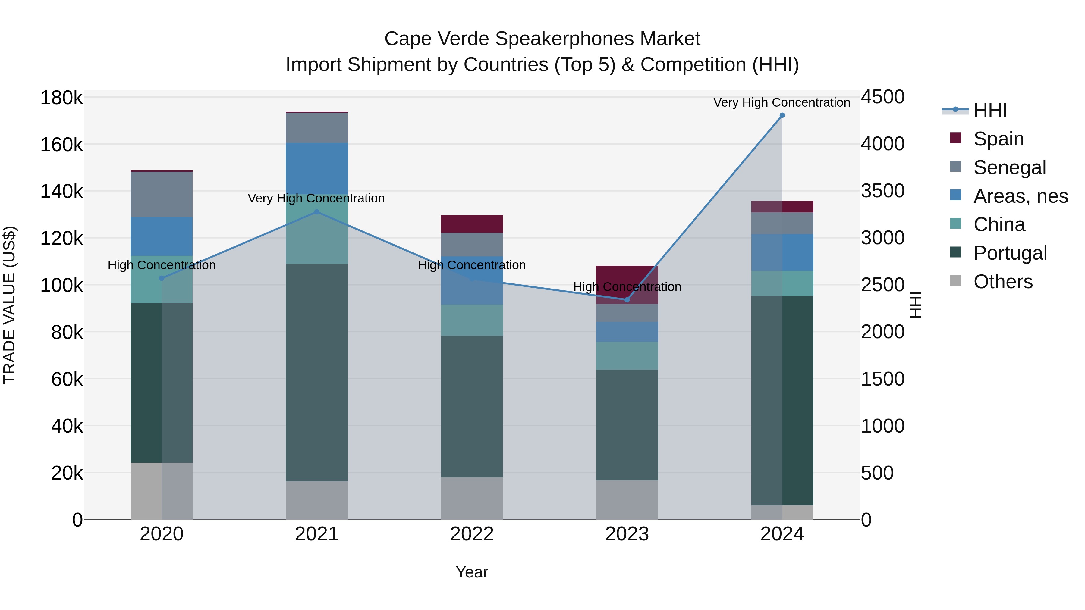 Cape Verde Speakerphones Market: Top 5 Importing Countries and Market Competition (HHI) Analysis