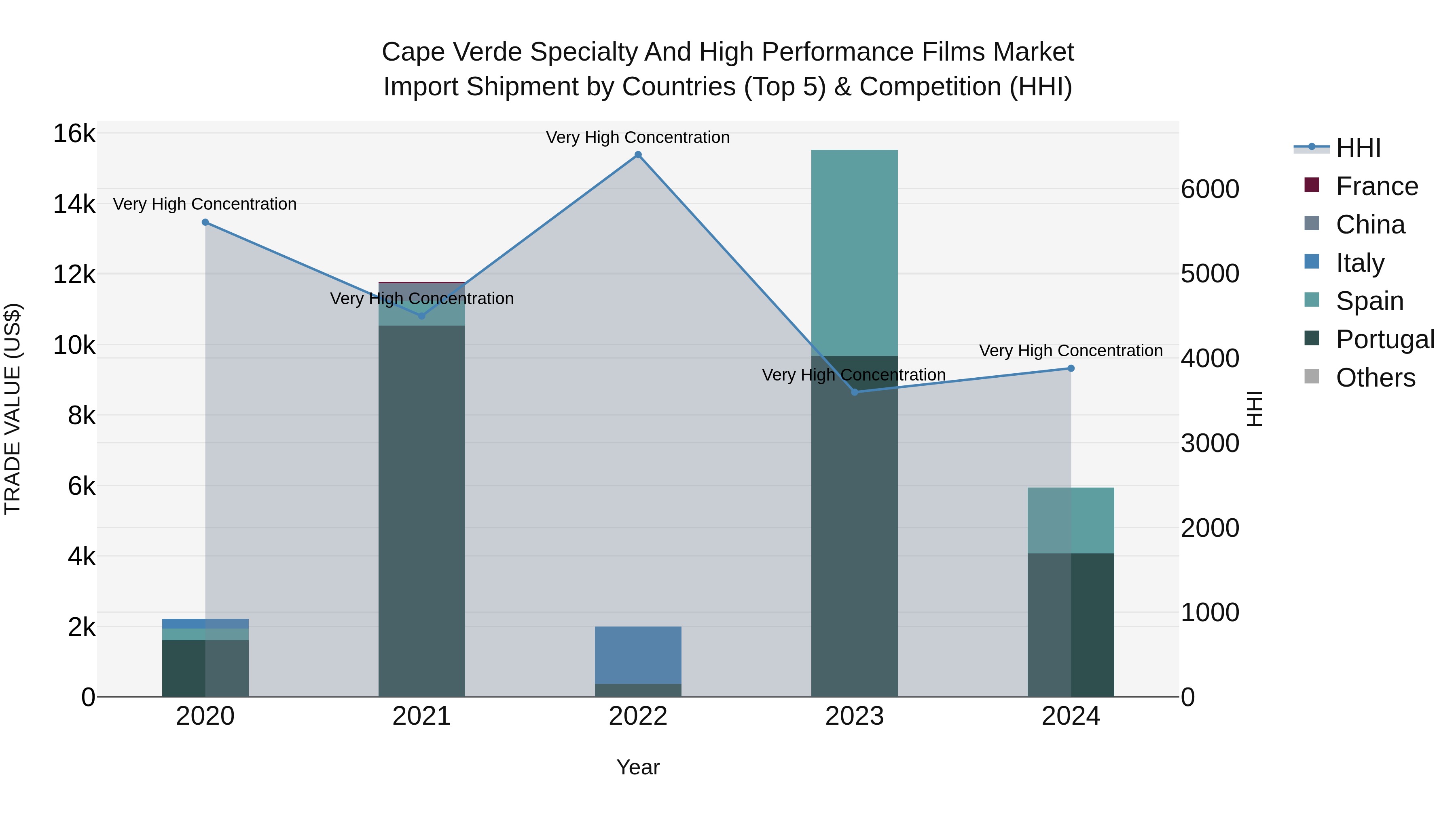 Cape Verde Specialty and High Performance Films Market: Top 5 Importing Countries and Market Competition (HHI) Analysis