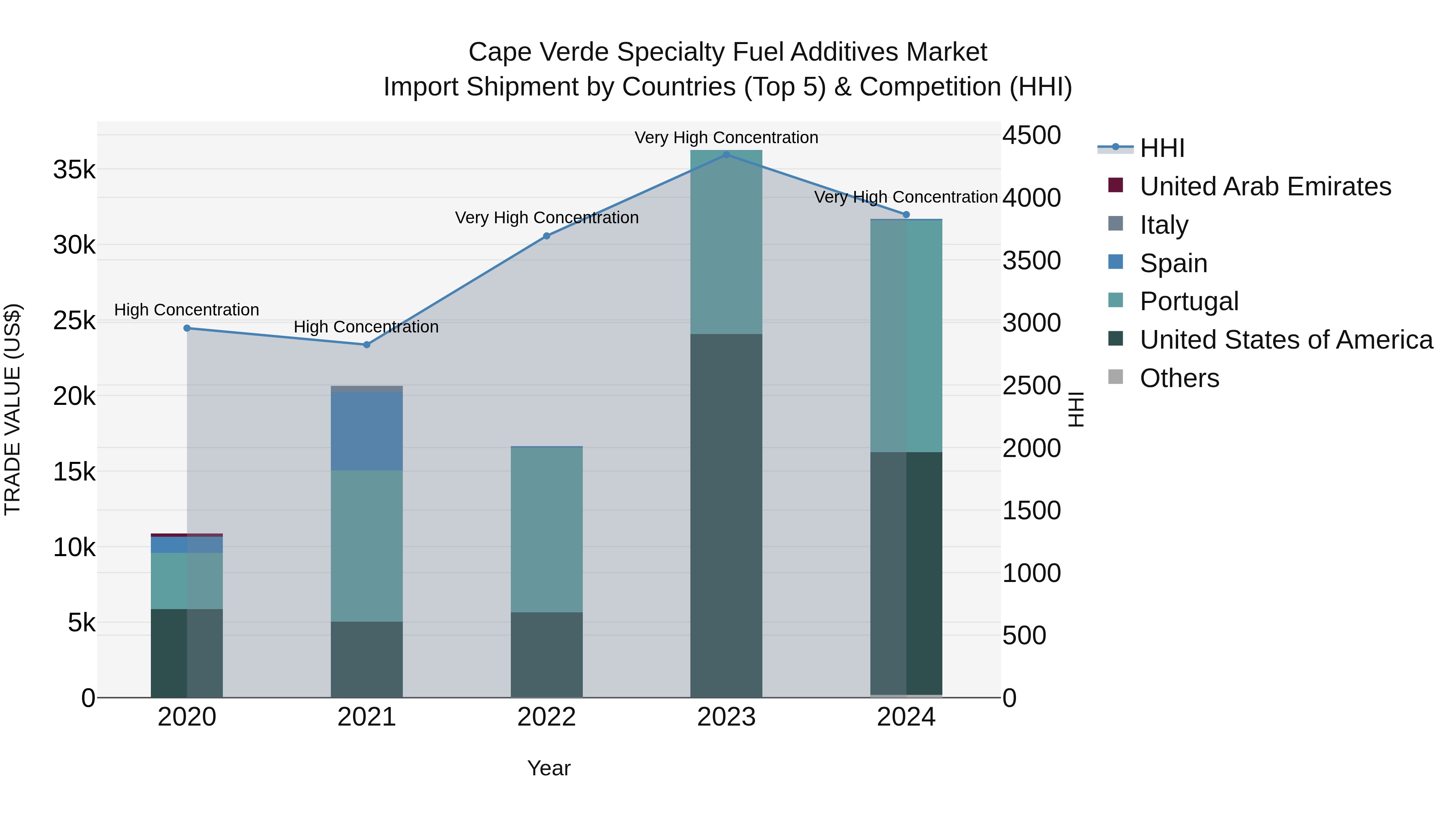Cape Verde Specialty Fuel Additives Market: Top 5 Importing Countries and Market Competition (HHI) Analysis