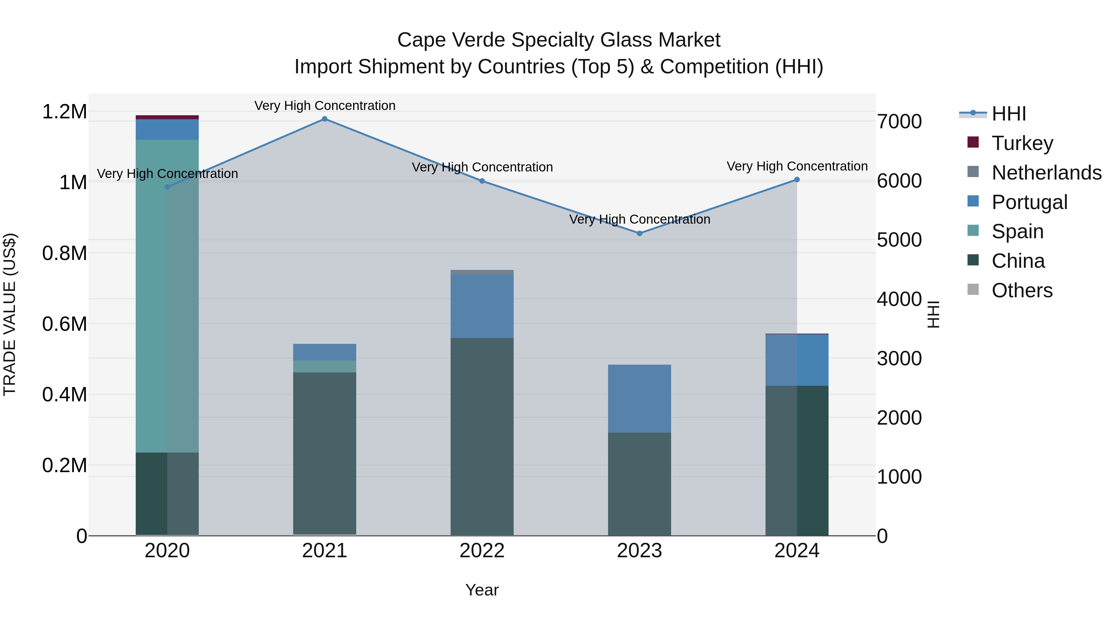 Cape Verde Specialty Glass Market: Top 5 Importing Countries and Market Competition (HHI) Analysis