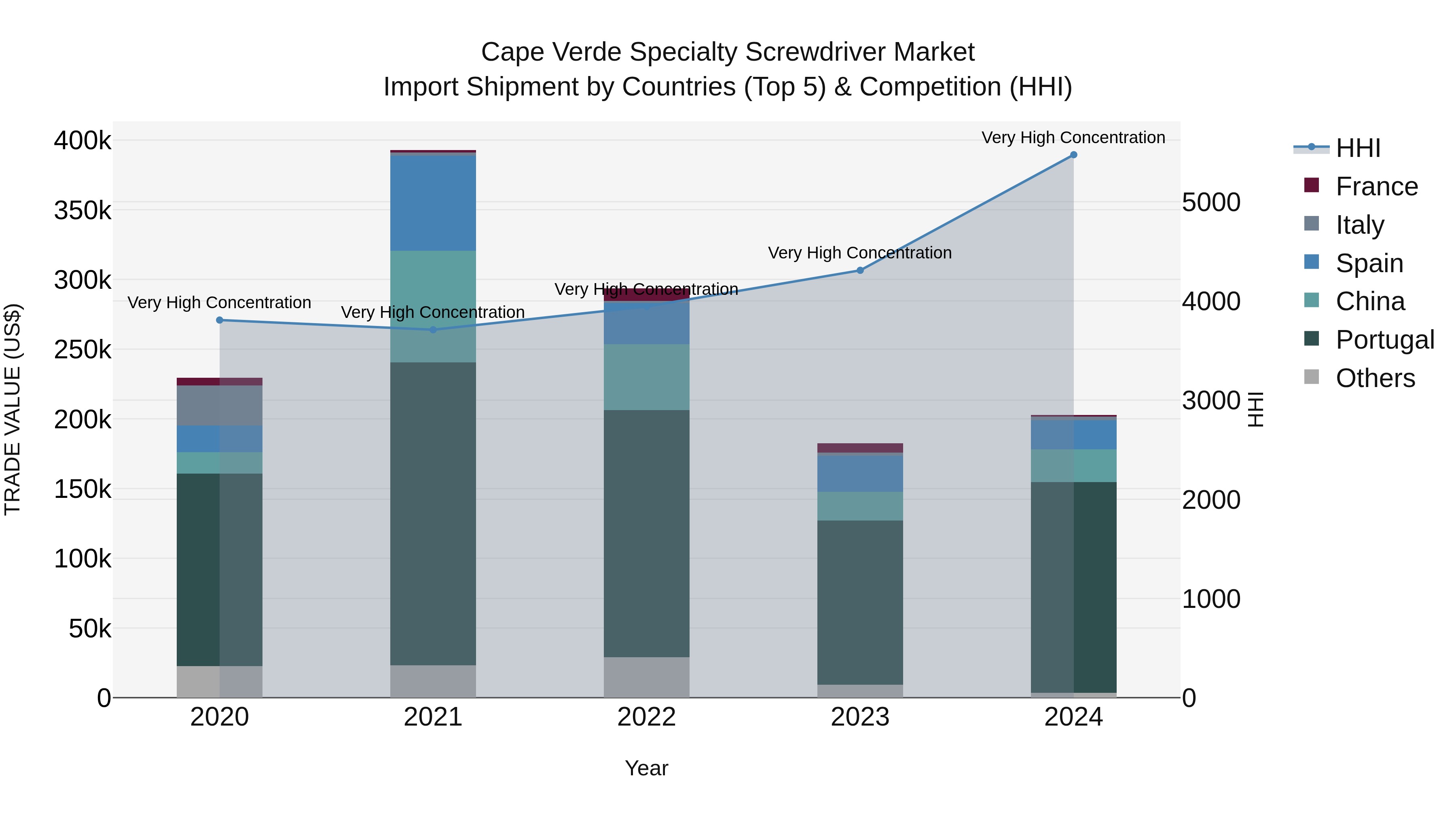 Cape Verde Specialty Screwdriver Market: Top 5 Importing Countries and Market Competition (HHI) Analysis