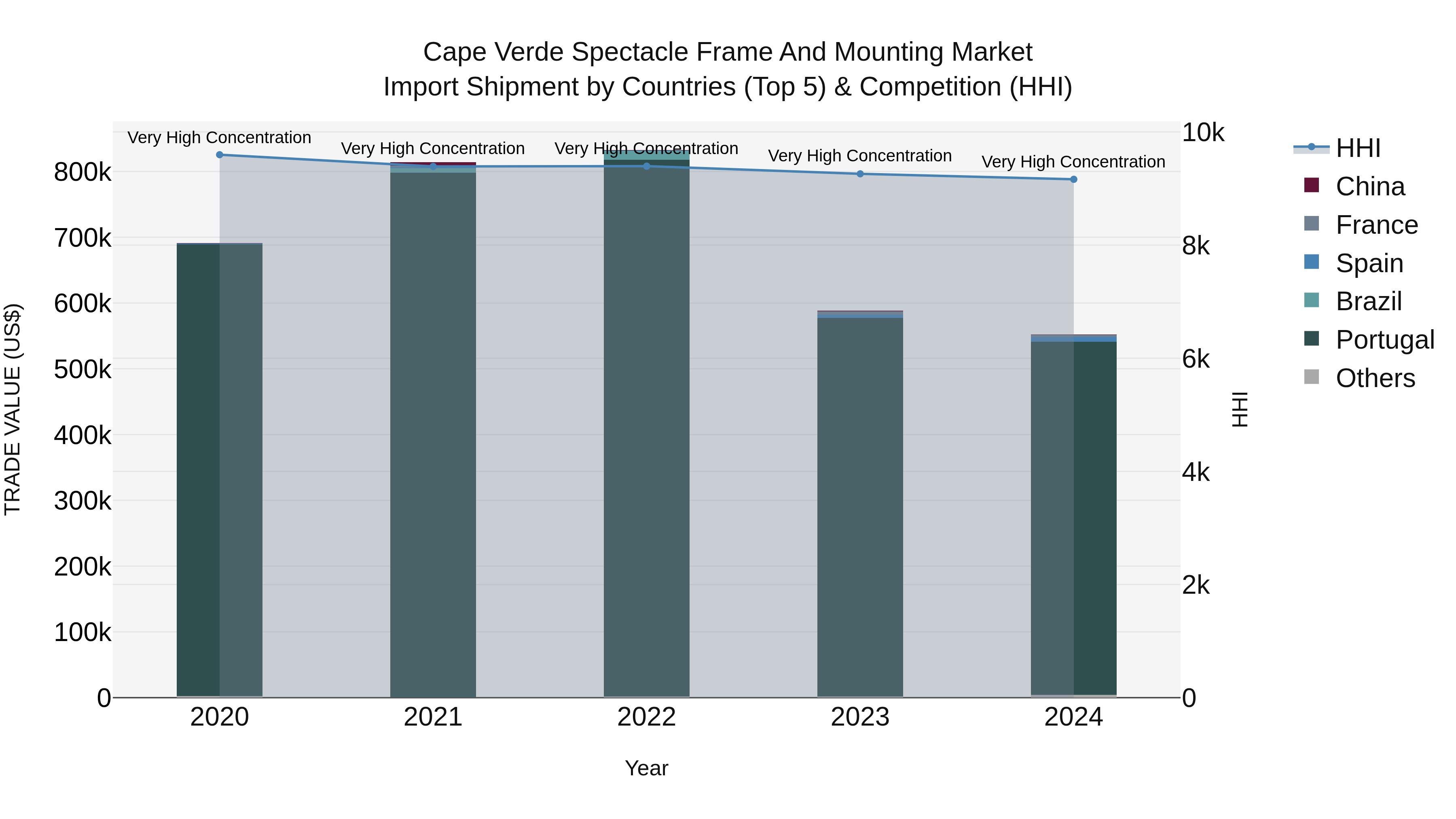 Cape Verde Spectacle Frame and Mounting Market: Top 5 Importing Countries and Market Competition (HHI) Analysis