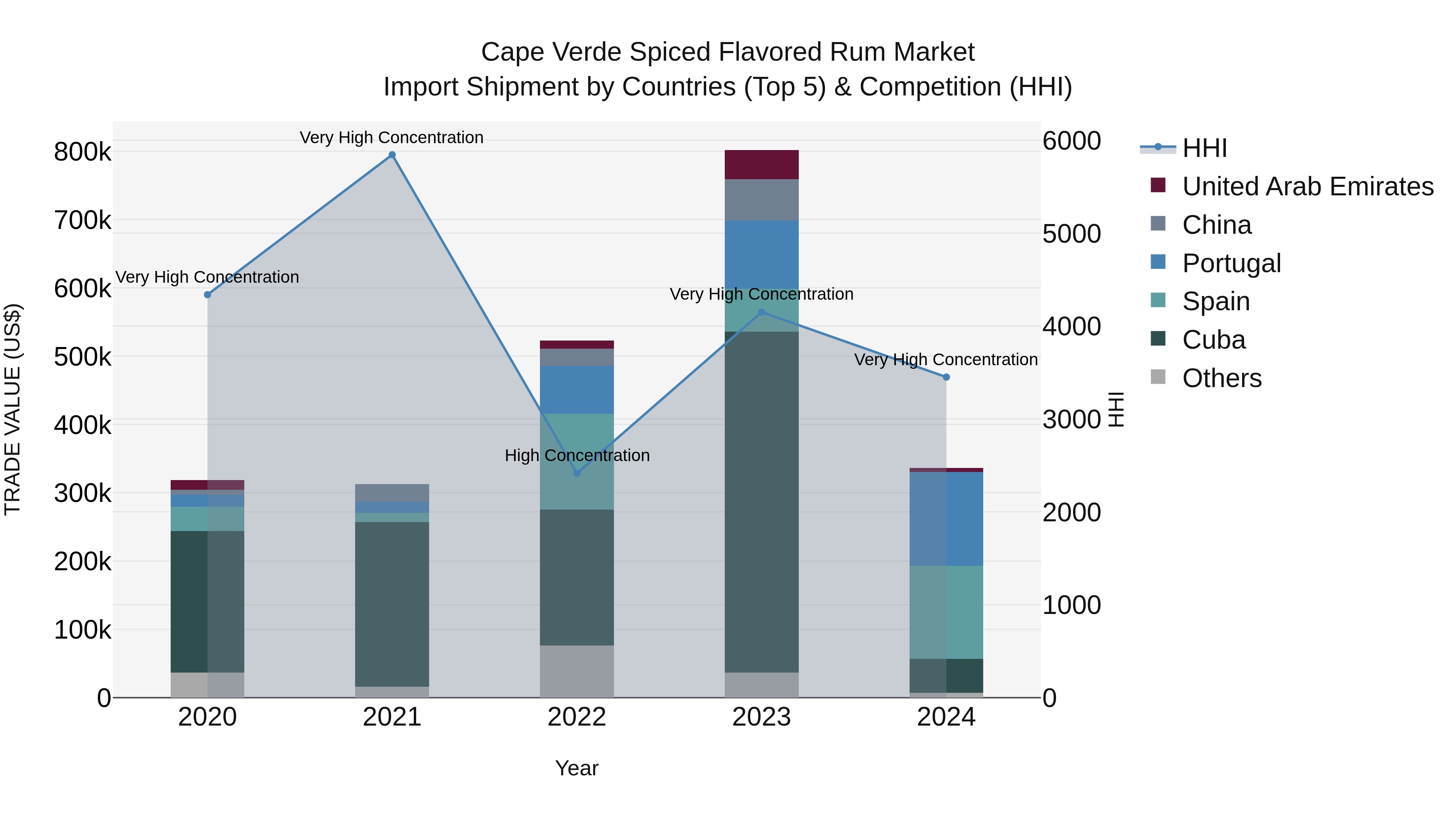 Cape Verde Spiced Flavored Rum Market: Top 5 Importing Countries and Market Competition (HHI) Analysis