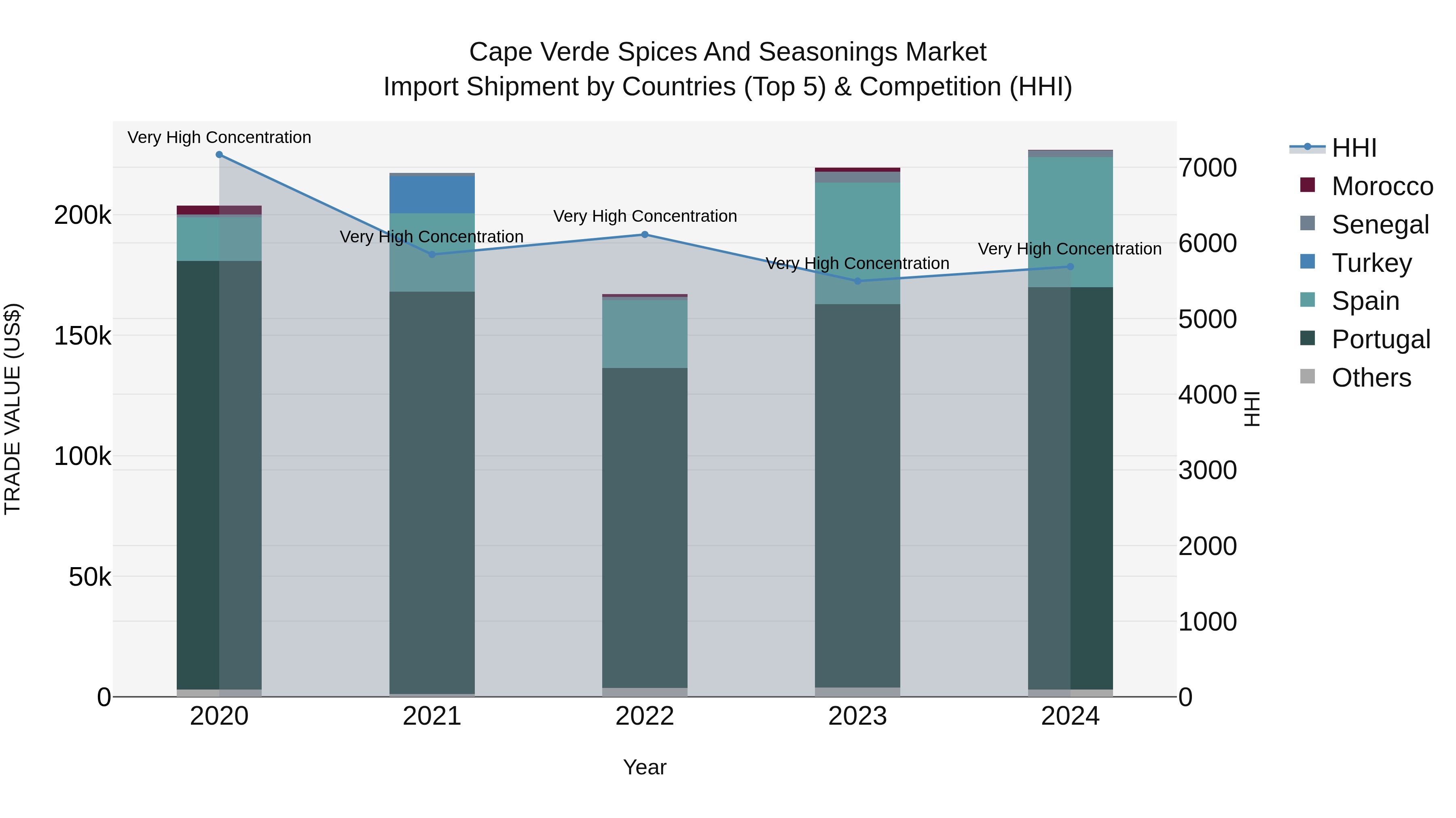 Cape Verde Spices and Seasonings Market: Top 5 Importing Countries and Market Competition (HHI) Analysis
