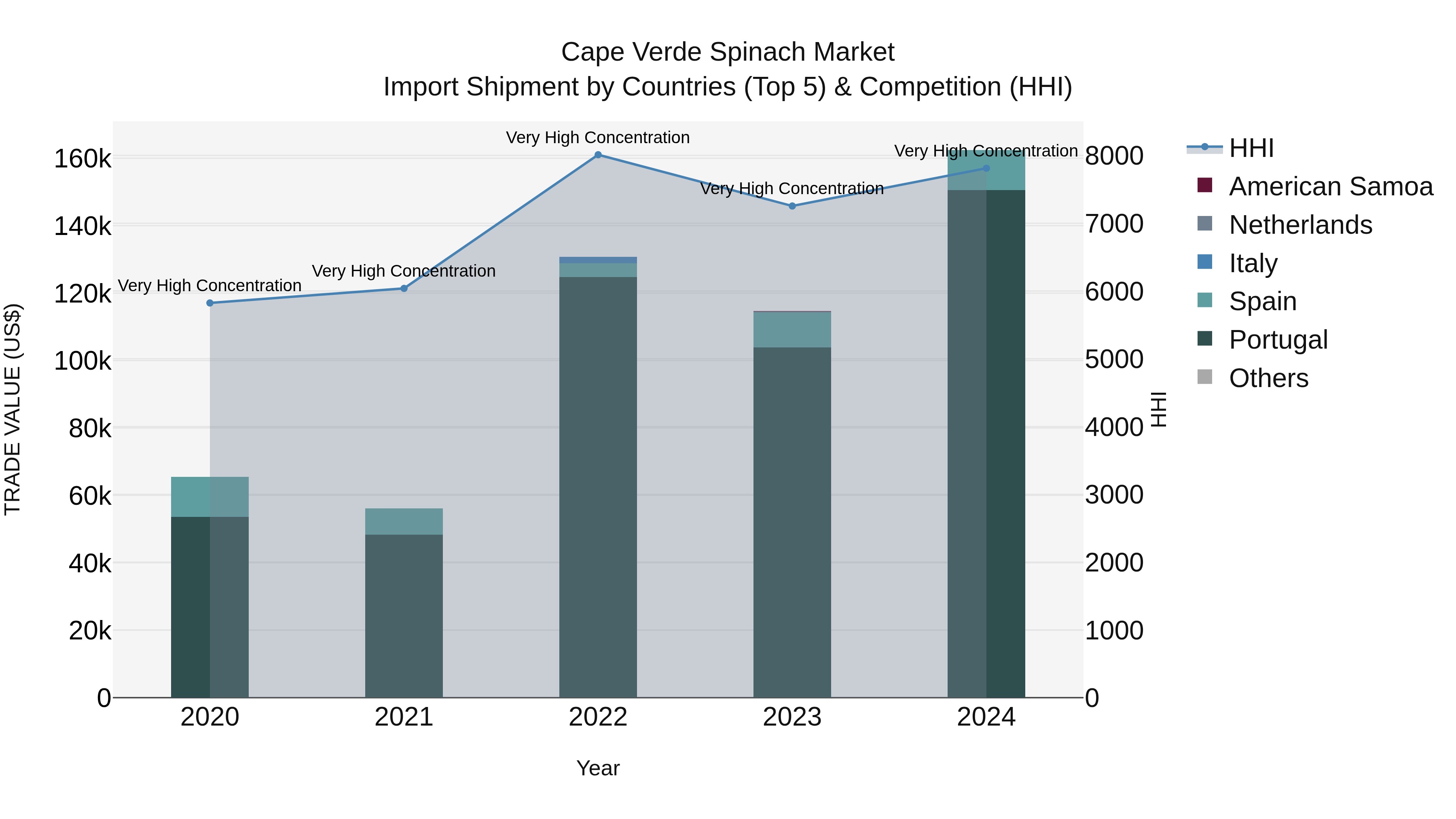 Cape Verde Spinach Market: Top 5 Importing Countries and Market Competition (HHI) Analysis