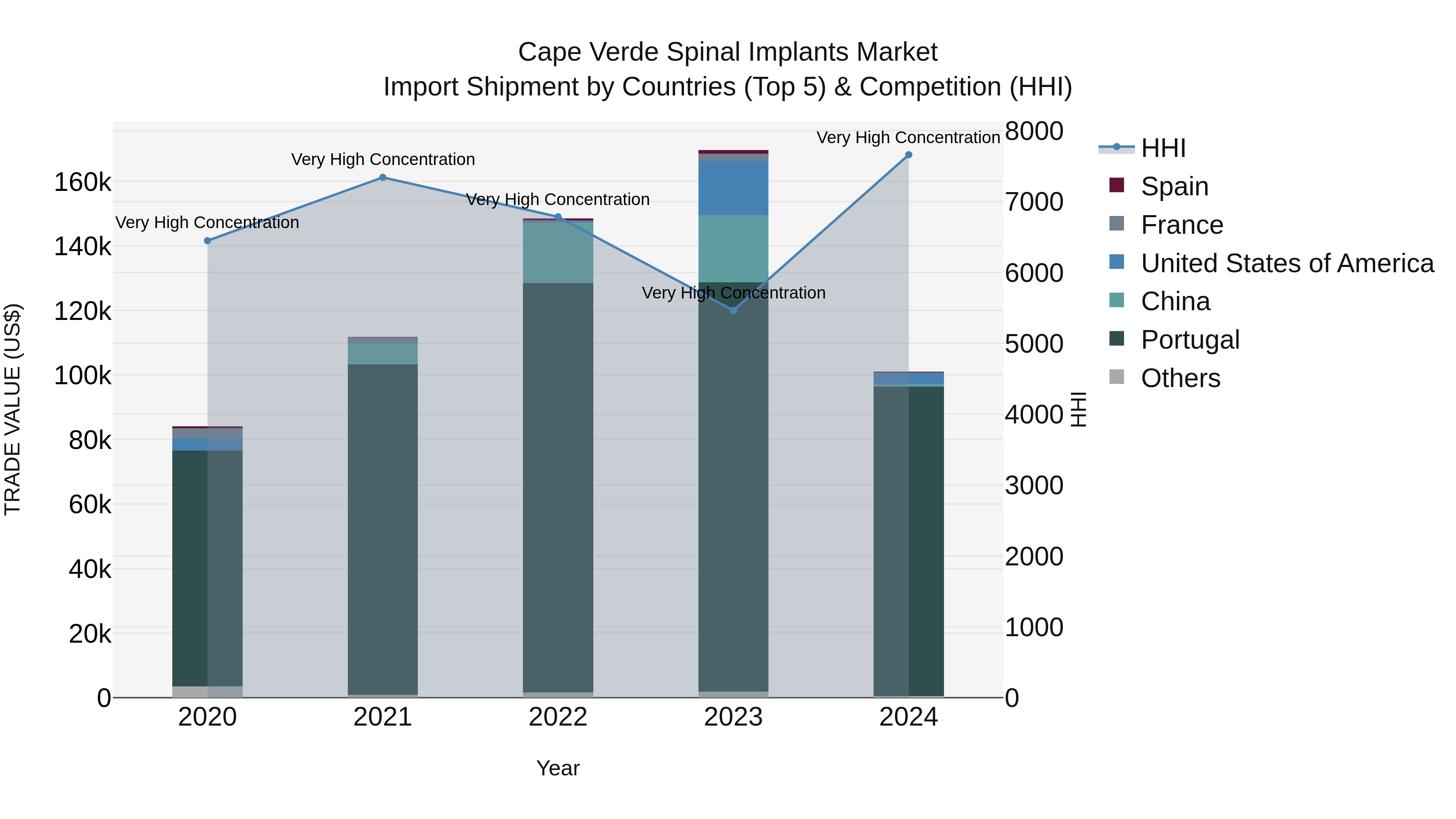 Cape Verde Spinal Implants Market: Top 5 Importing Countries and Market Competition (HHI) Analysis