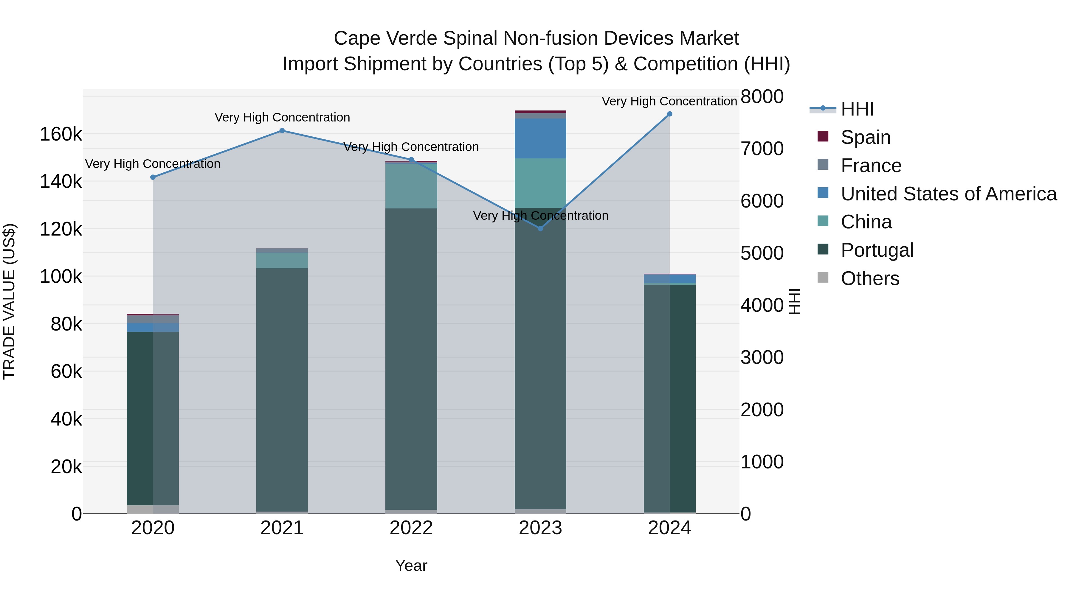 Cape Verde Spinal Non-fusion Devices Market: Top 5 Importing Countries and Market Competition (HHI) Analysis