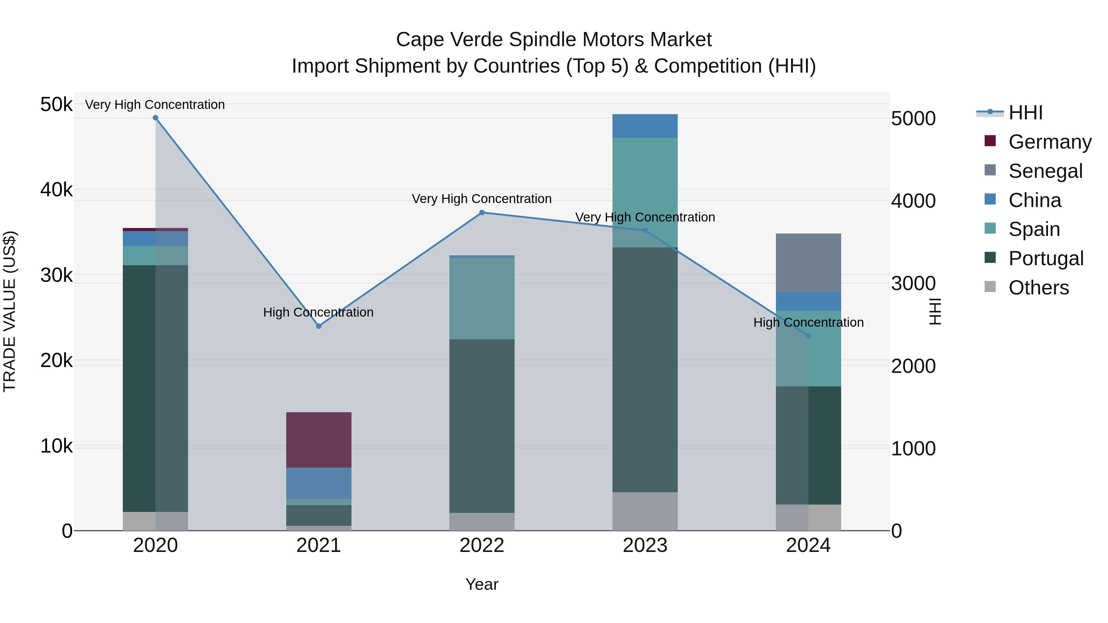 Cape Verde Spindle Motors Market: Top 5 Importing Countries and Market Competition (HHI) Analysis