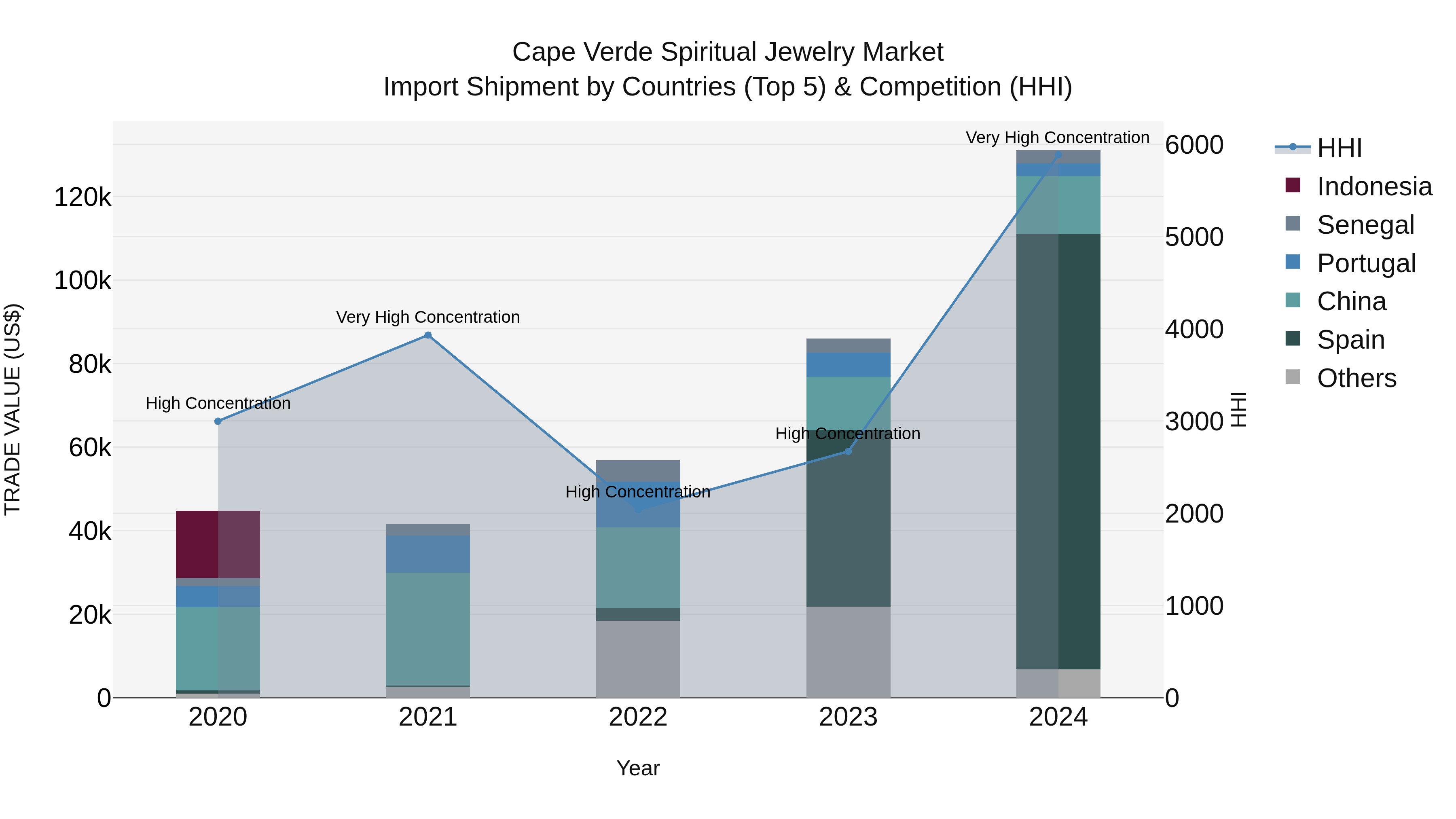 Cape Verde Spiritual Jewelry Market: Top 5 Importing Countries and Market Competition (HHI) Analysis