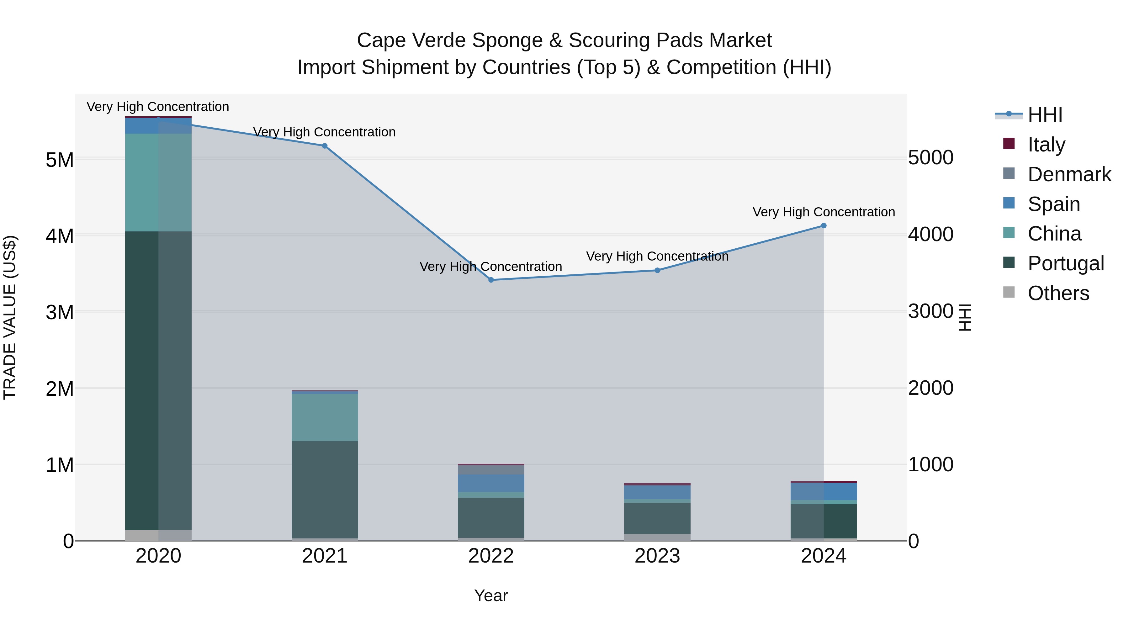 Cape Verde Sponge & Scouring Pads Market: Top 5 Importing Countries and Market Competition (HHI) Analysis