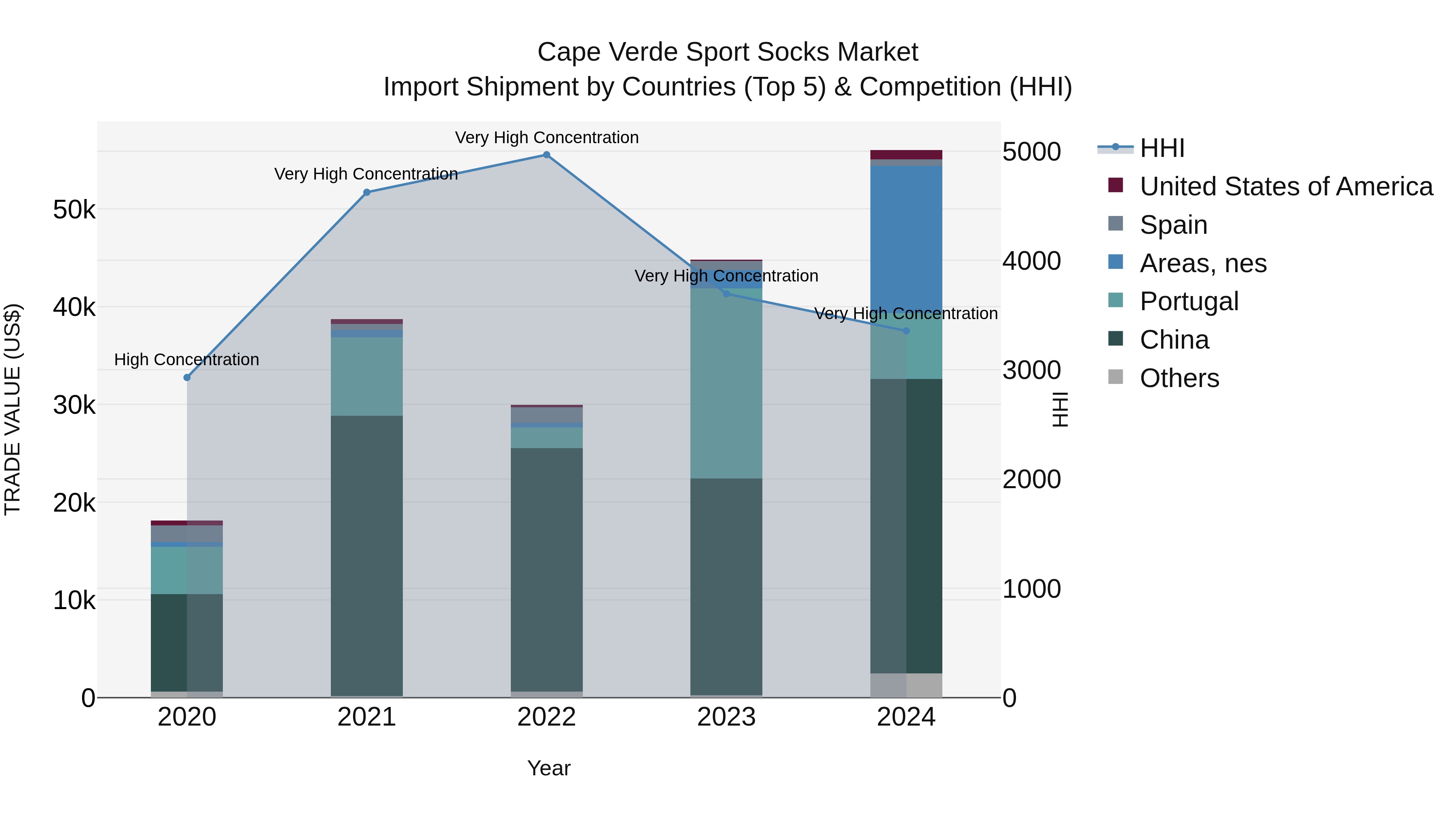 Cape Verde Sport Socks Market: Top 5 Importing Countries and Market Competition (HHI) Analysis